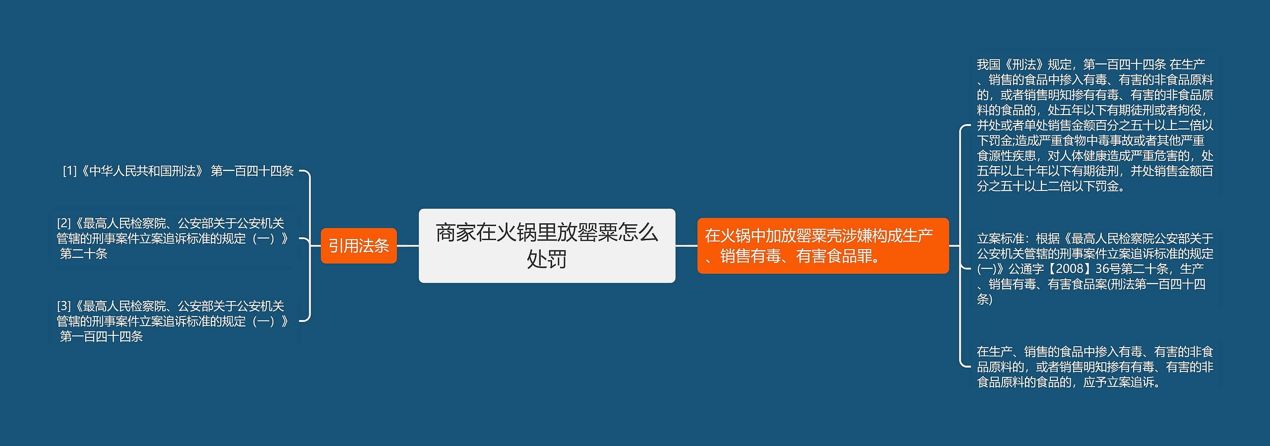 商家在火锅里放罂粟怎么处罚思维导图