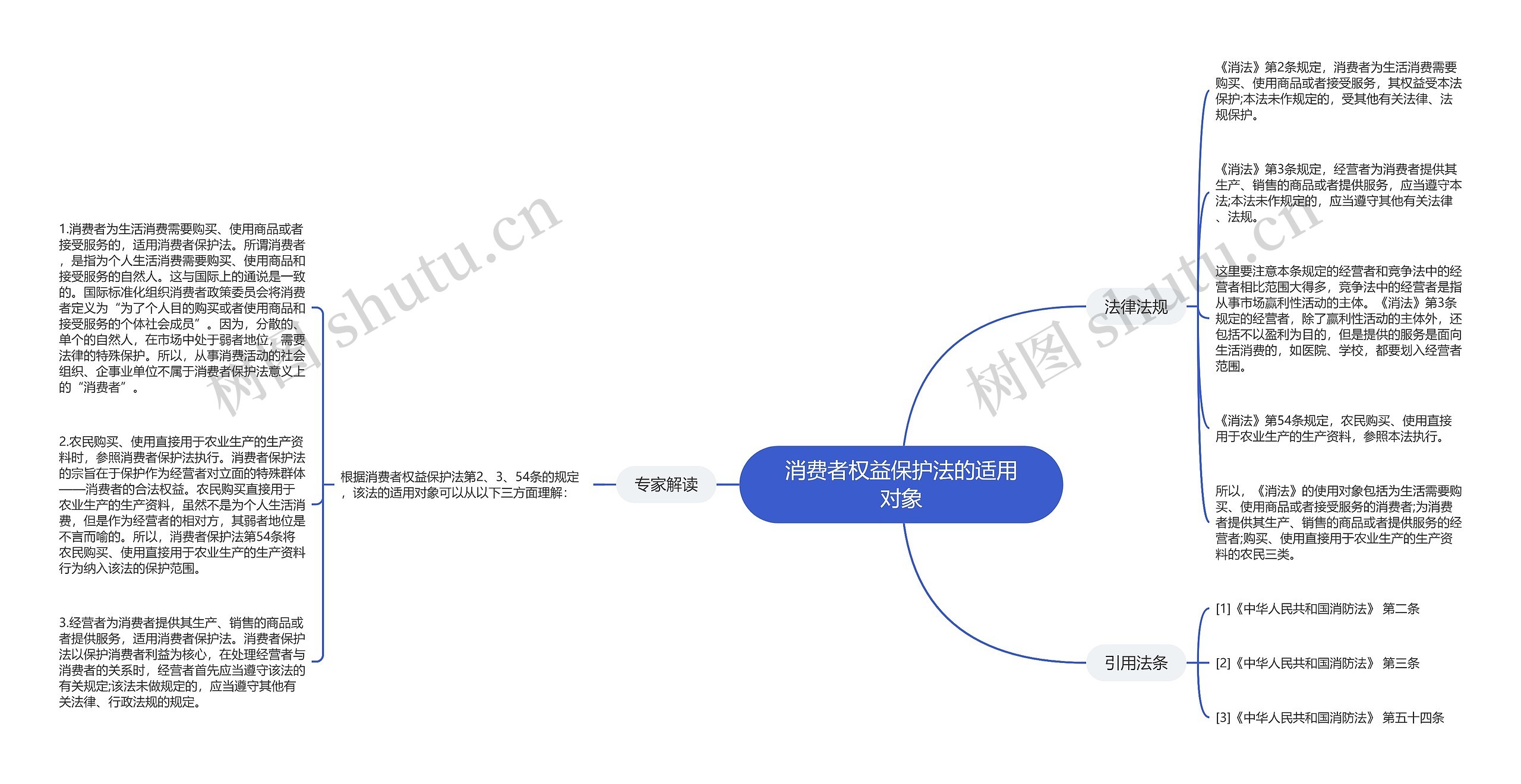 消费者权益保护法的适用对象思维导图