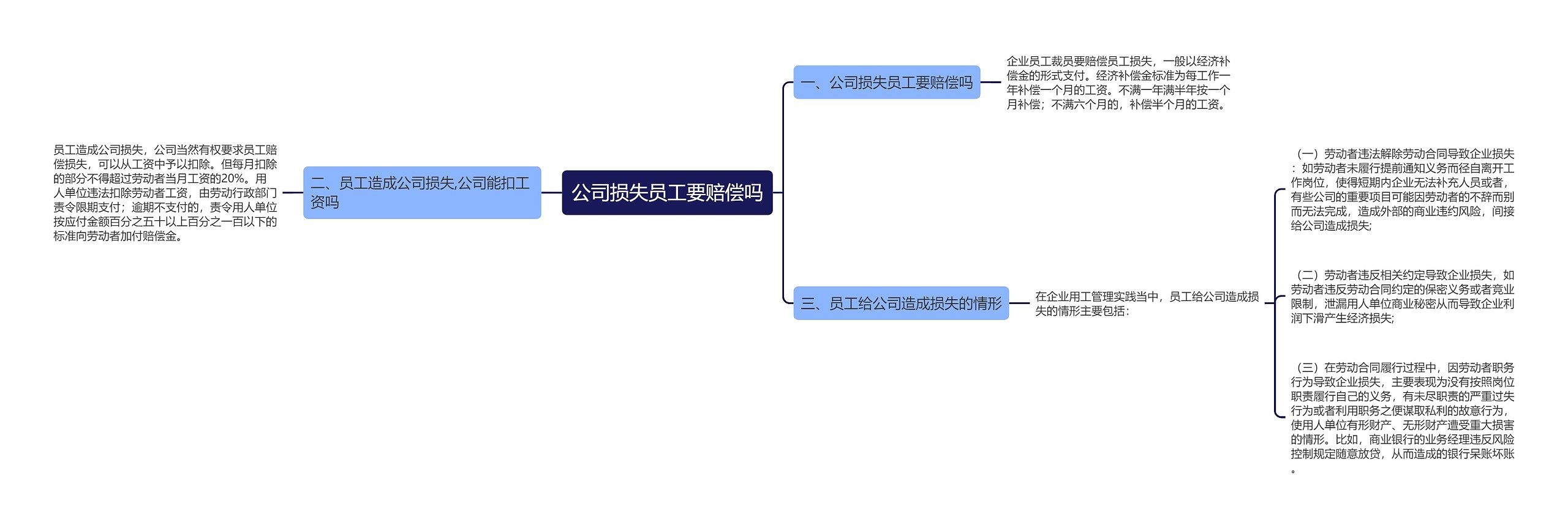 公司损失员工要赔偿吗