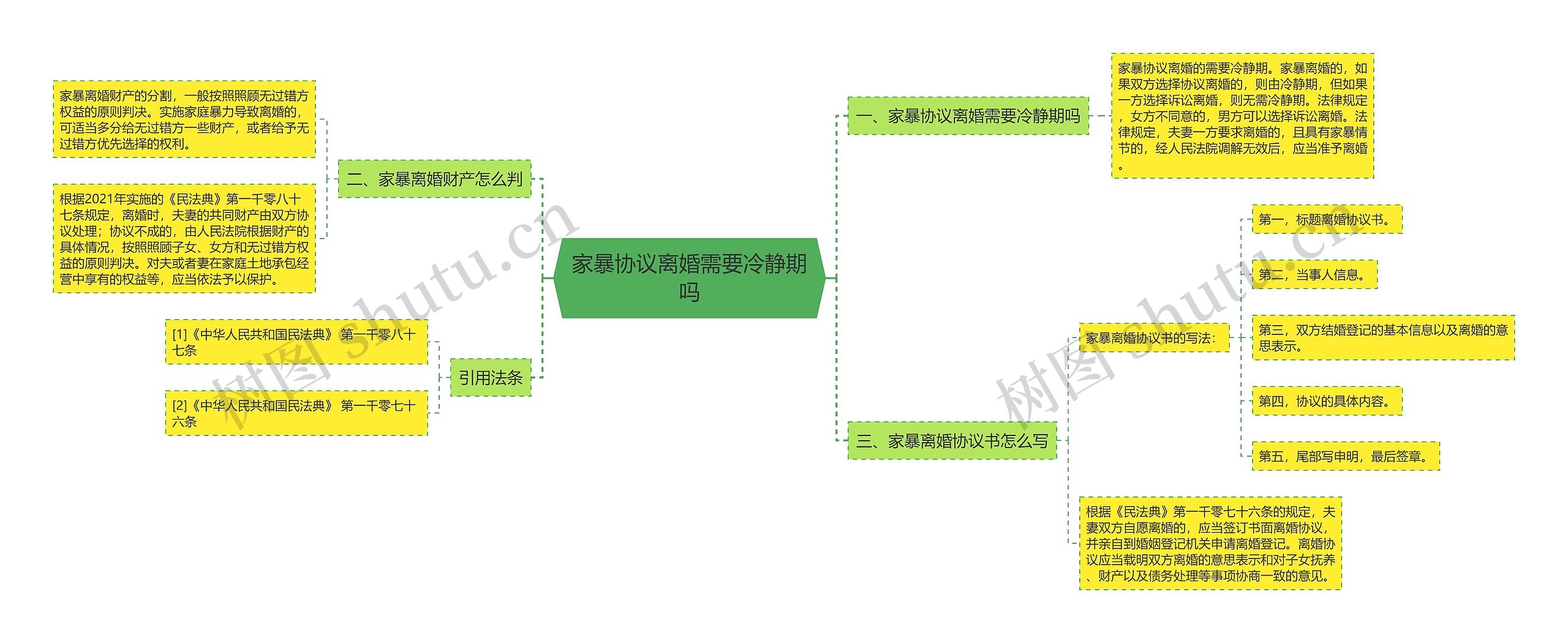 家暴协议离婚需要冷静期吗思维导图