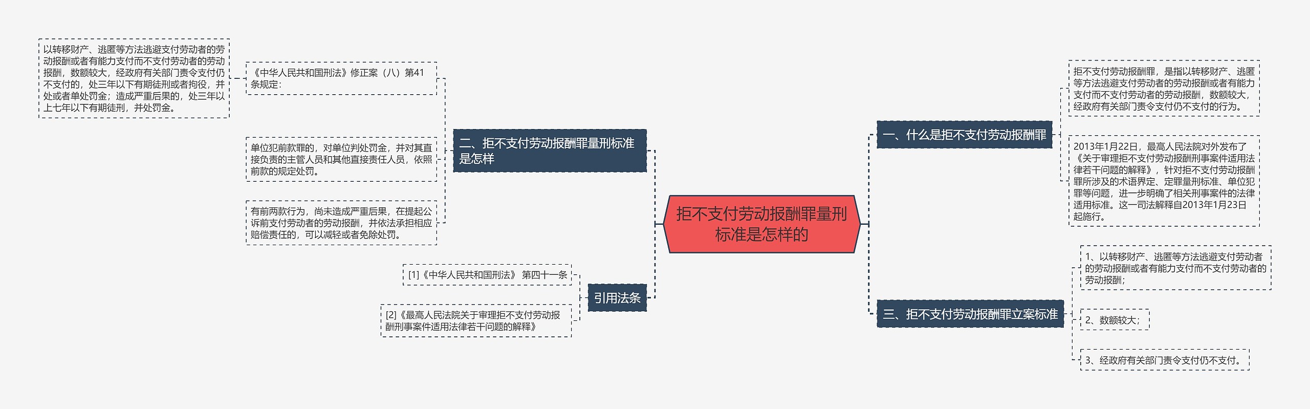 拒不支付劳动报酬罪量刑标准是怎样的思维导图