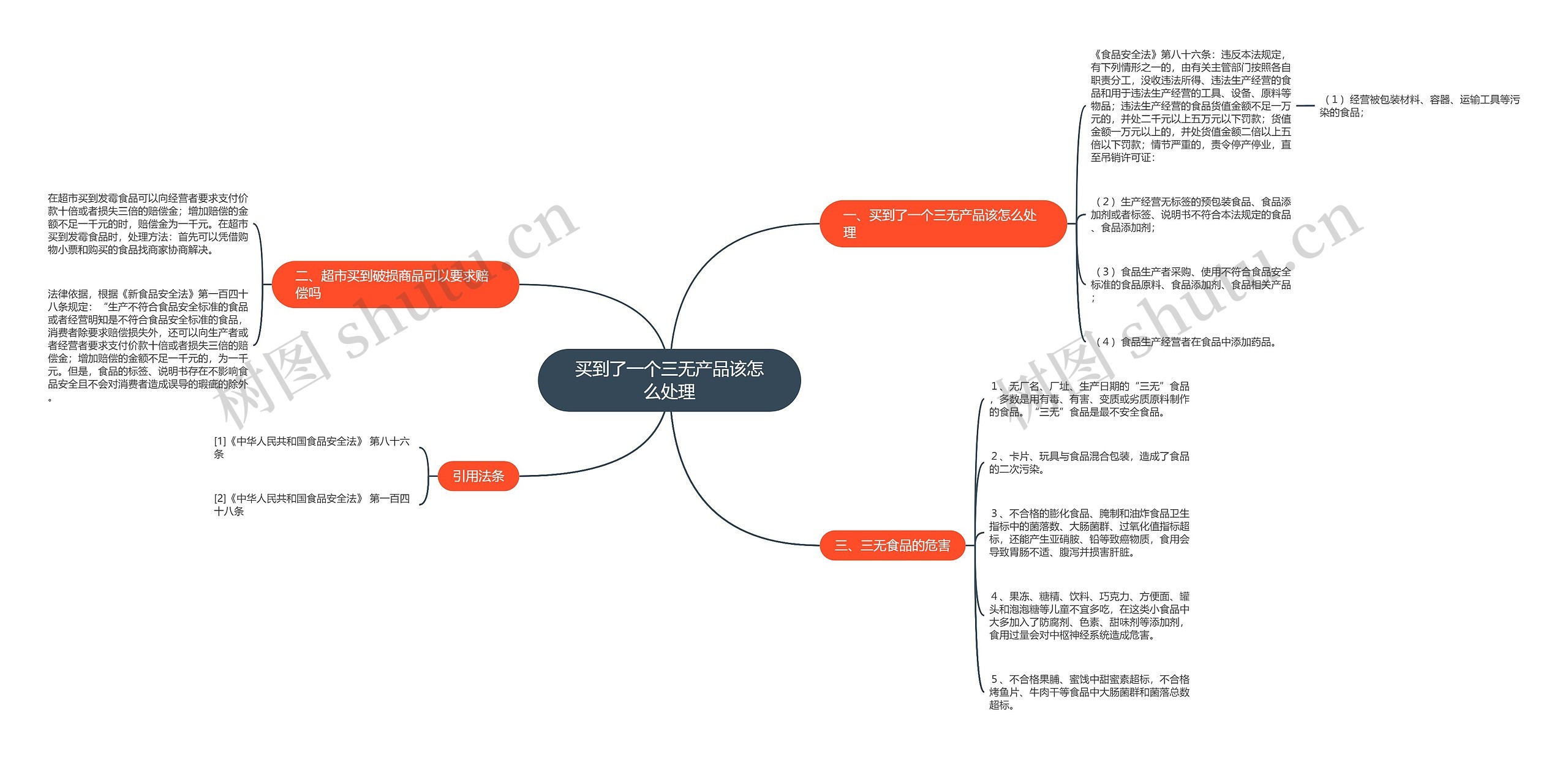 买到了一个三无产品该怎么处理思维导图