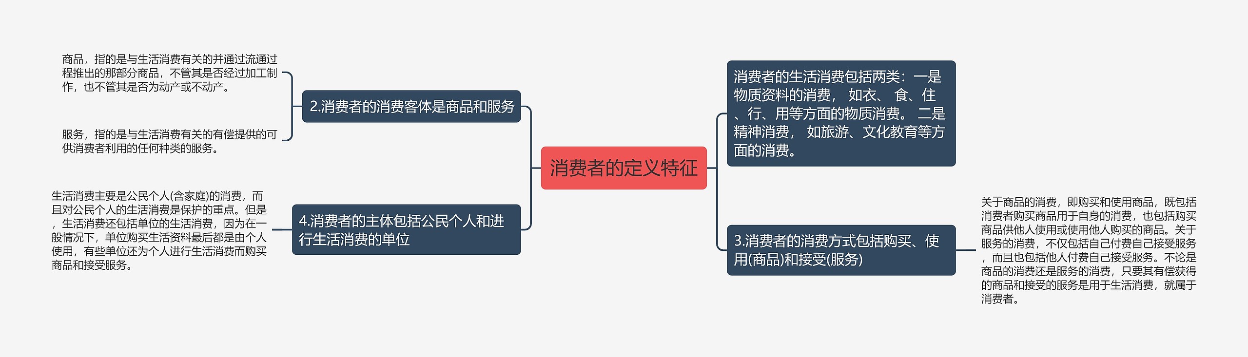 消费者的定义特征思维导图