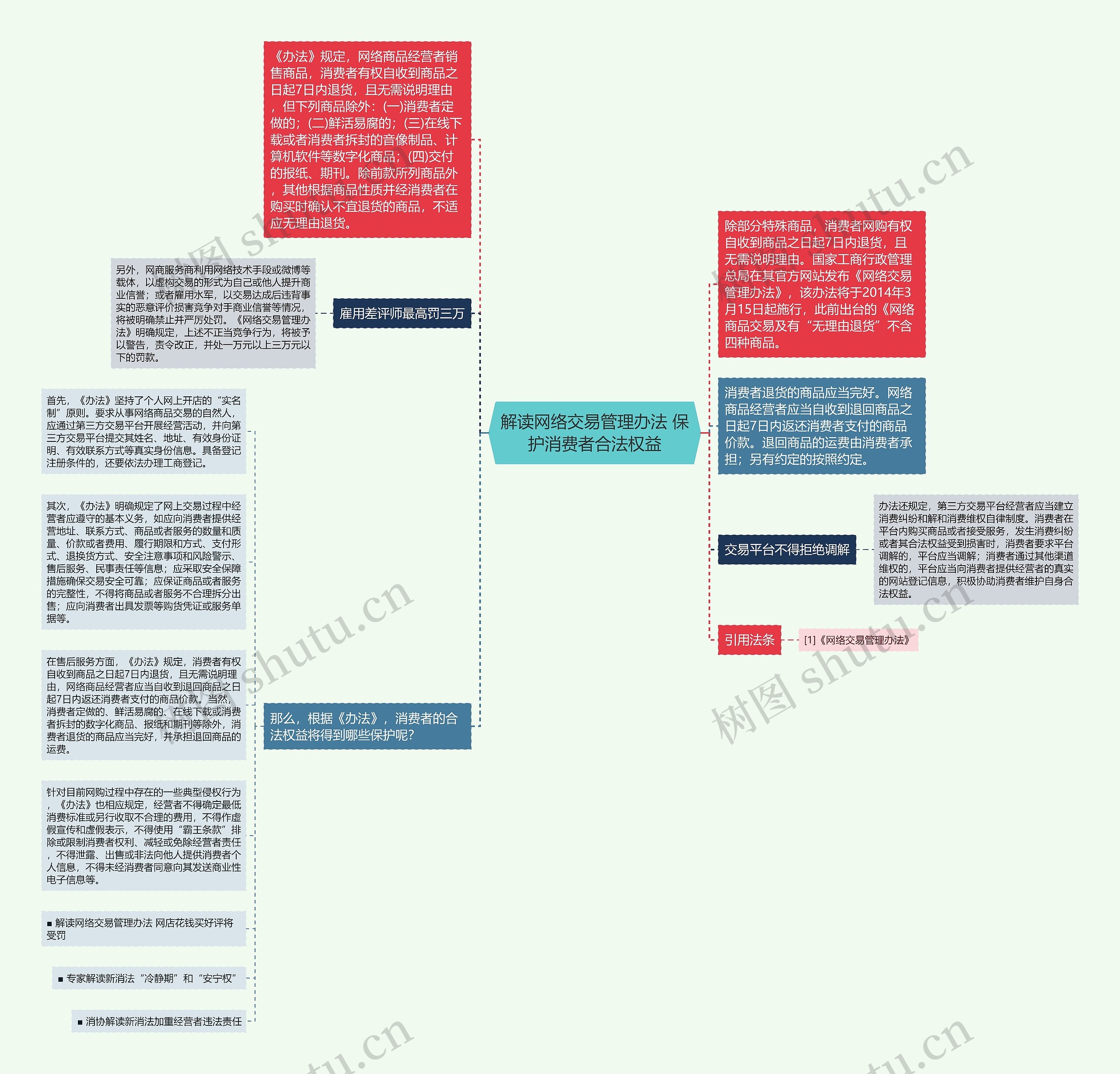 解读网络交易管理办法 保护消费者合法权益思维导图