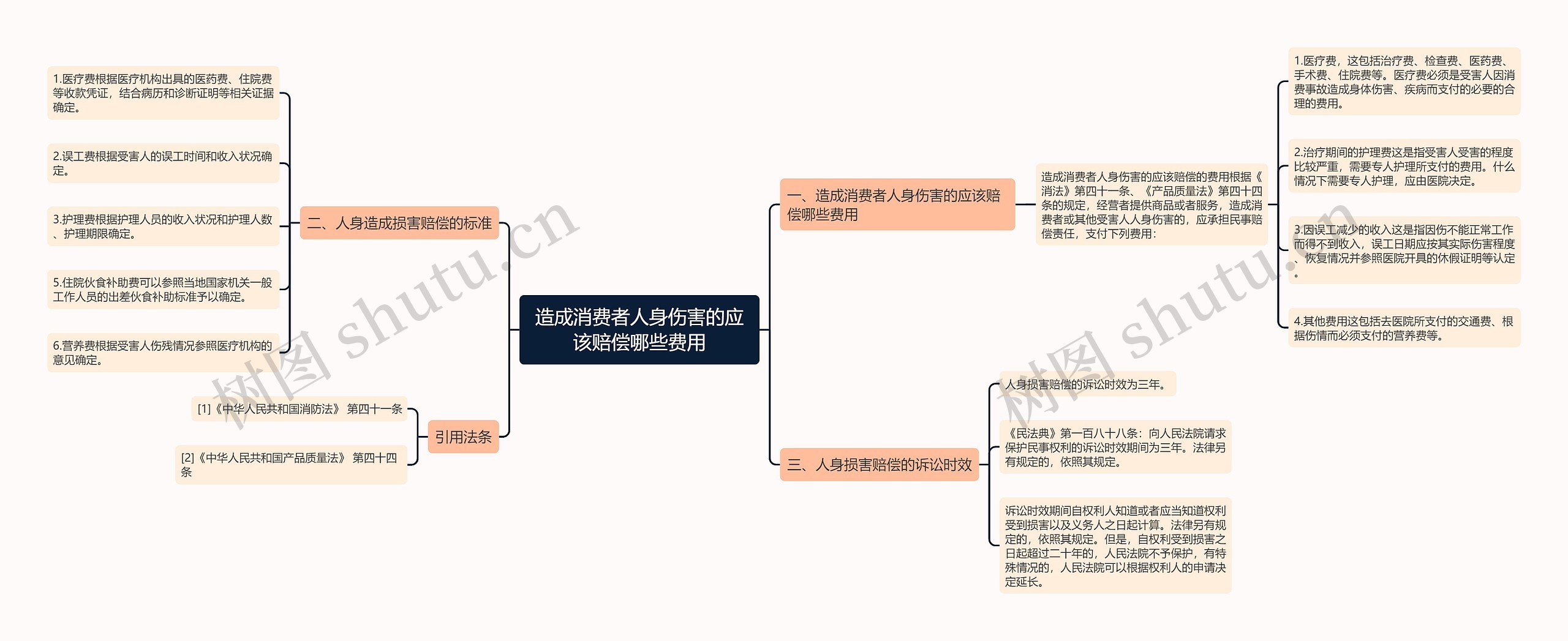 造成消费者人身伤害的应该赔偿哪些费用思维导图