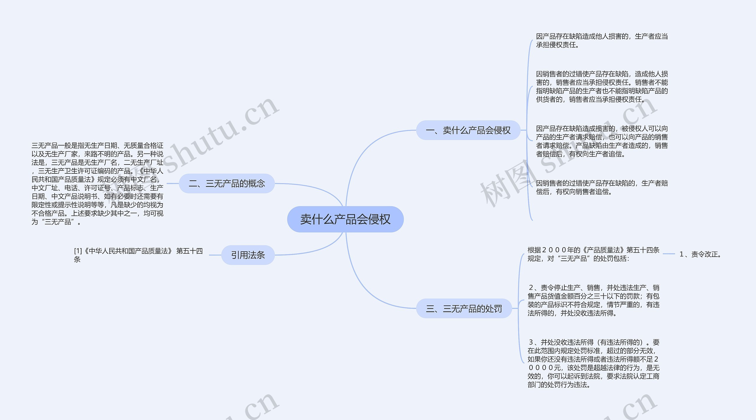 卖什么产品会侵权思维导图