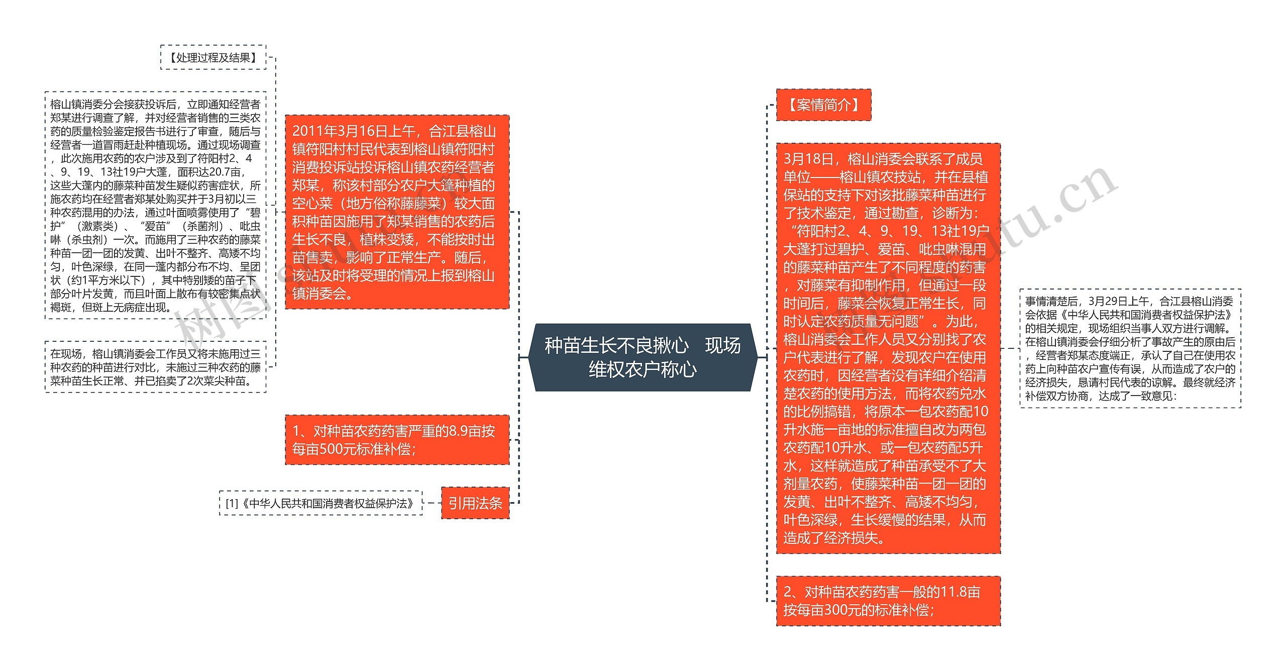 种苗生长不良揪心   现场维权农户称心思维导图