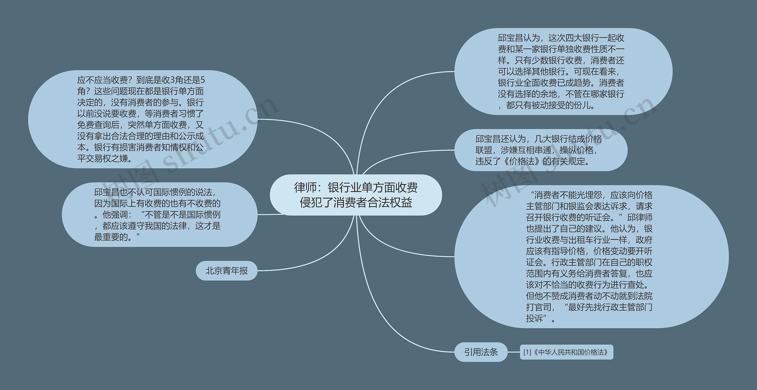 律师：银行业单方面收费侵犯了消费者合法权益思维导图