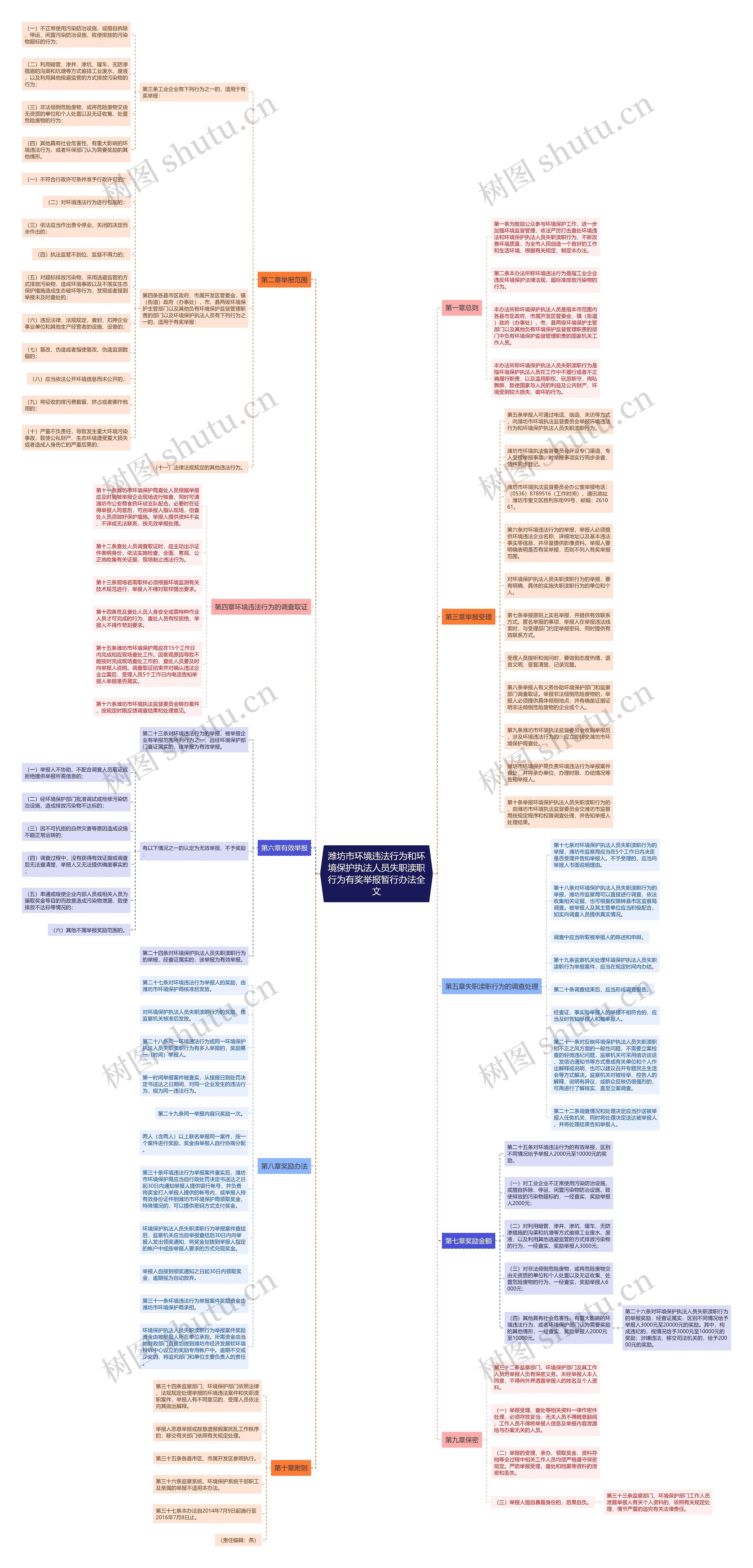 潍坊市环境违法行为和环境保护执法人员失职渎职行为有奖举报暂行办法全文思维导图