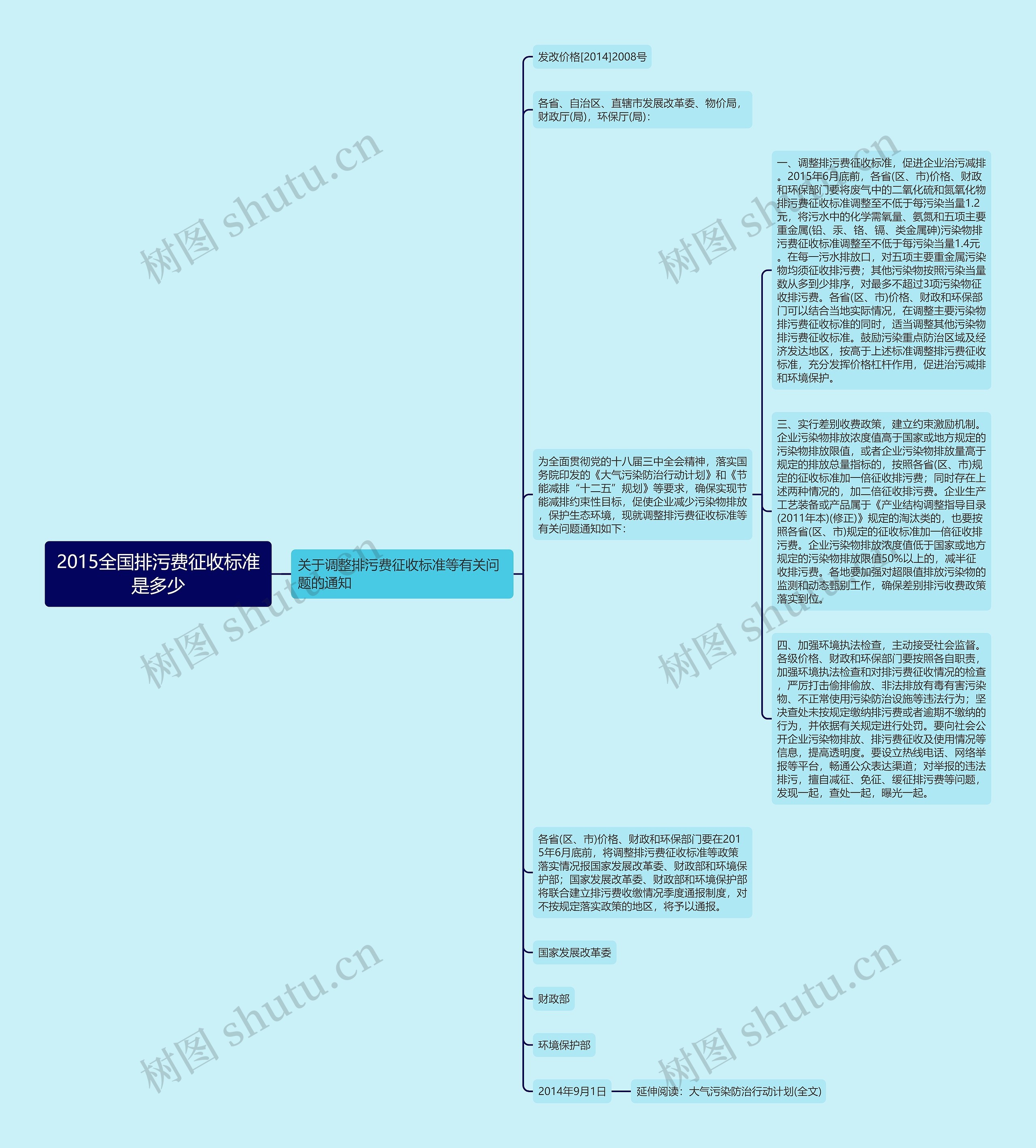 2015全国排污费征收标准是多少思维导图
