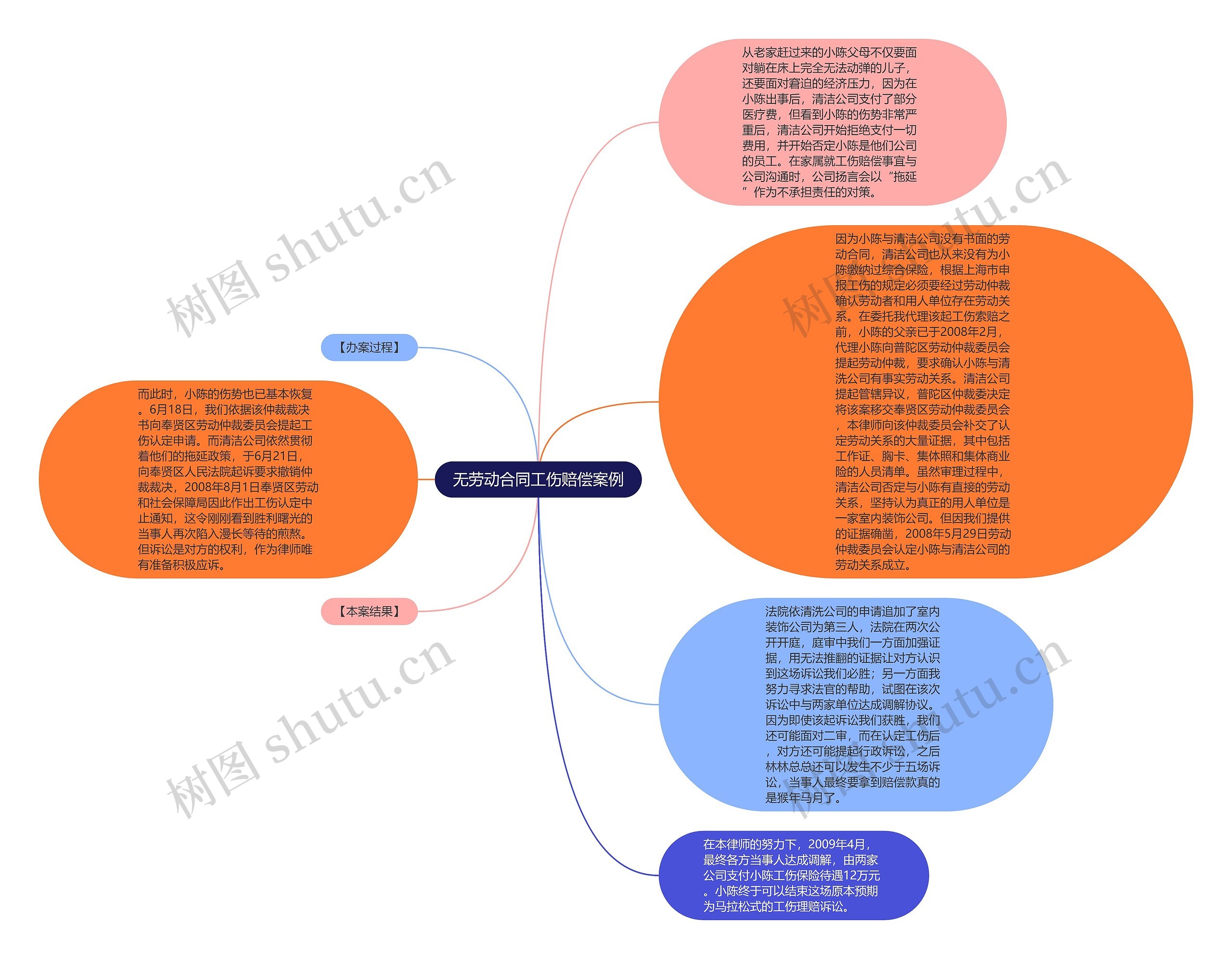 无劳动合同工伤赔偿案例