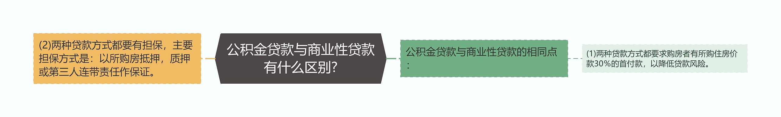 公积金贷款与商业性贷款有什么区别?思维导图