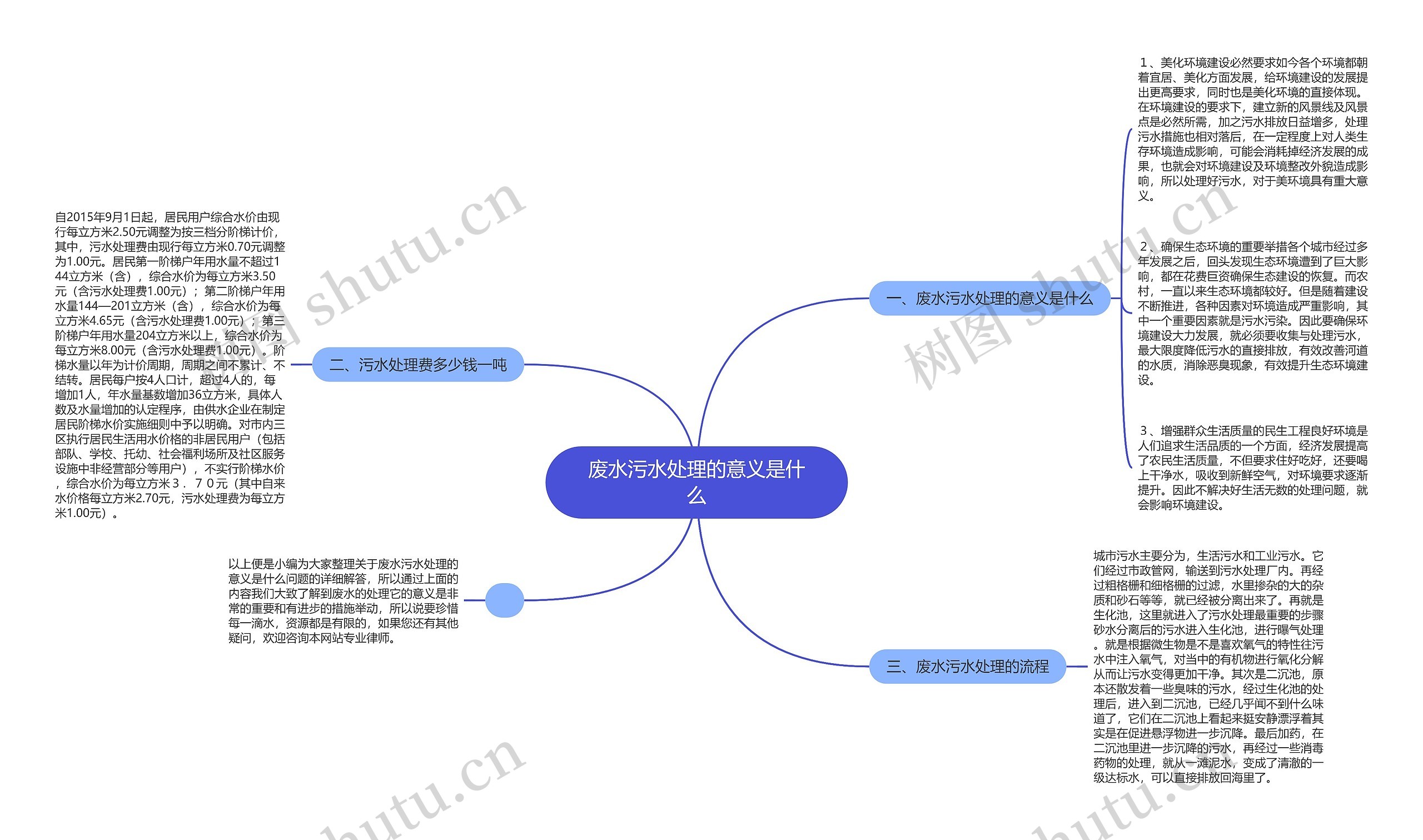 废水污水处理的意义是什么思维导图