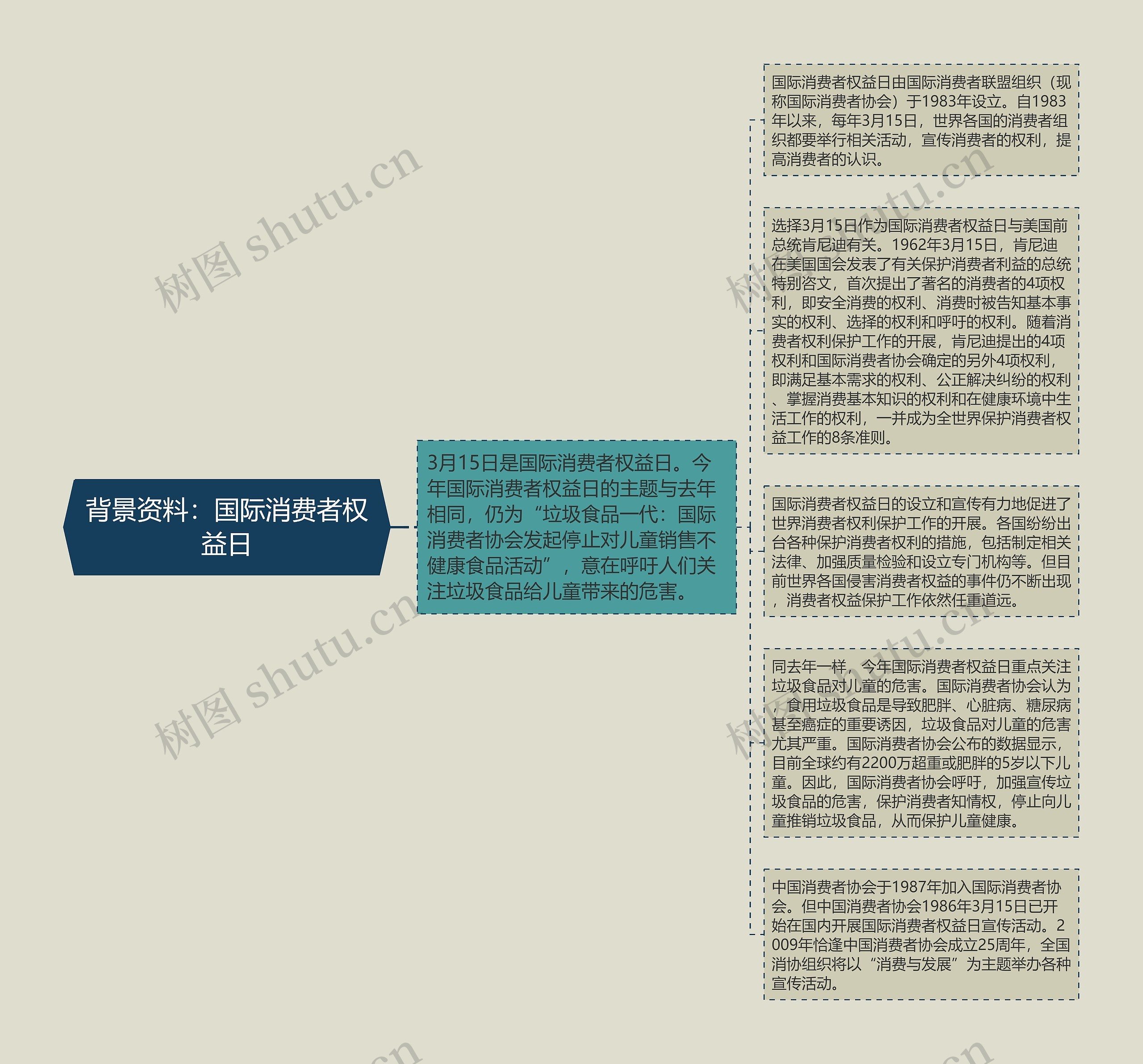 背景资料：国际消费者权益日