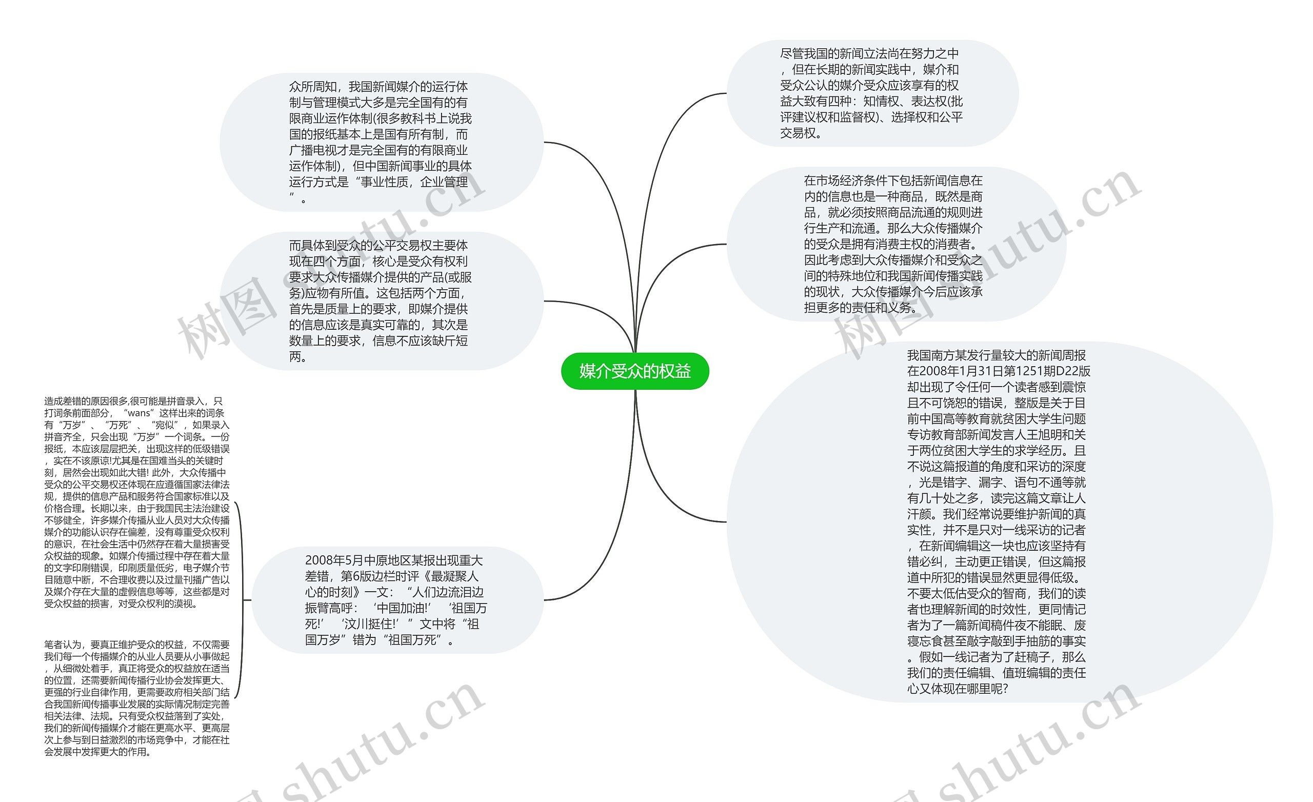 媒介受众的权益思维导图