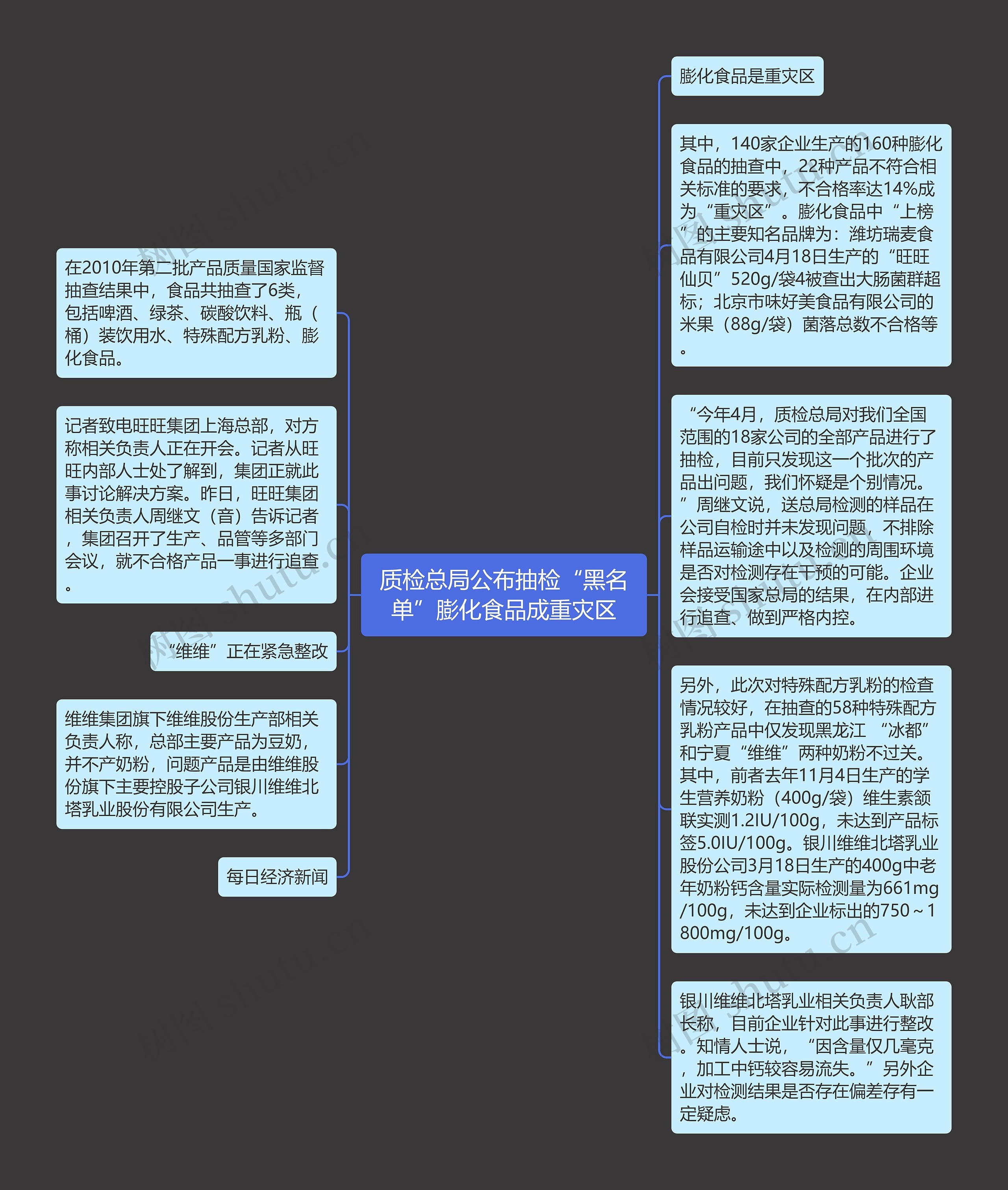 质检总局公布抽检“黑名单”膨化食品成重灾区思维导图