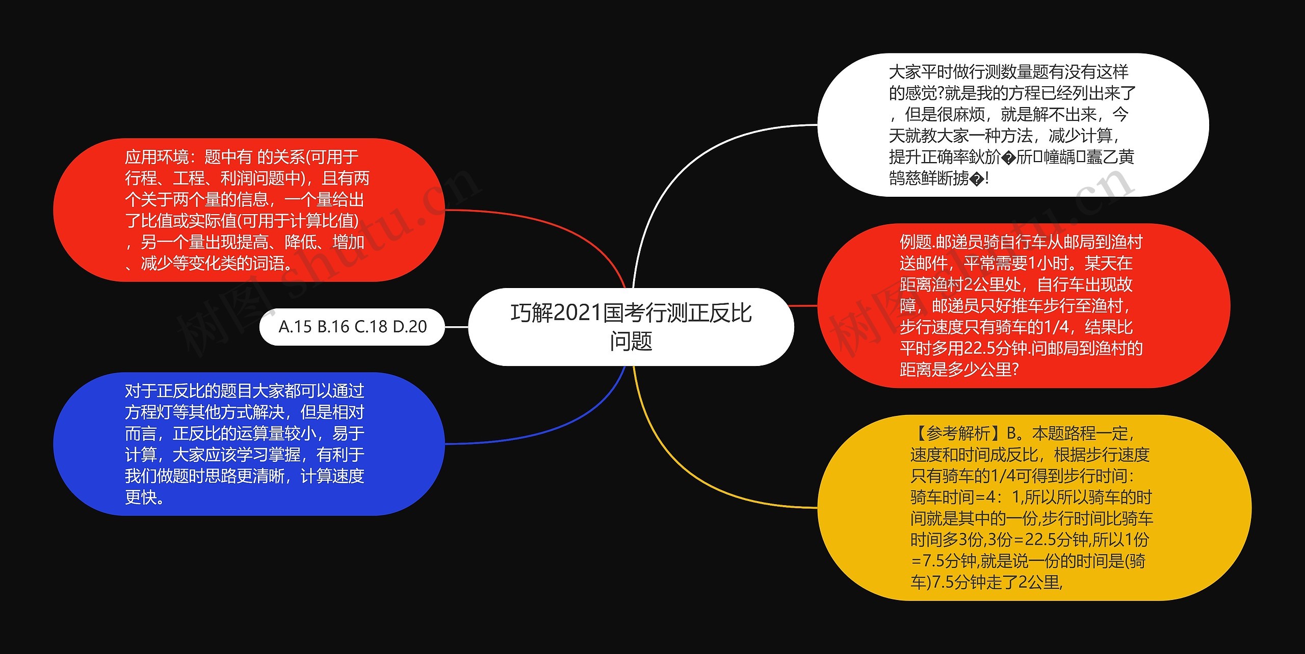 巧解2021国考行测正反比问题思维导图