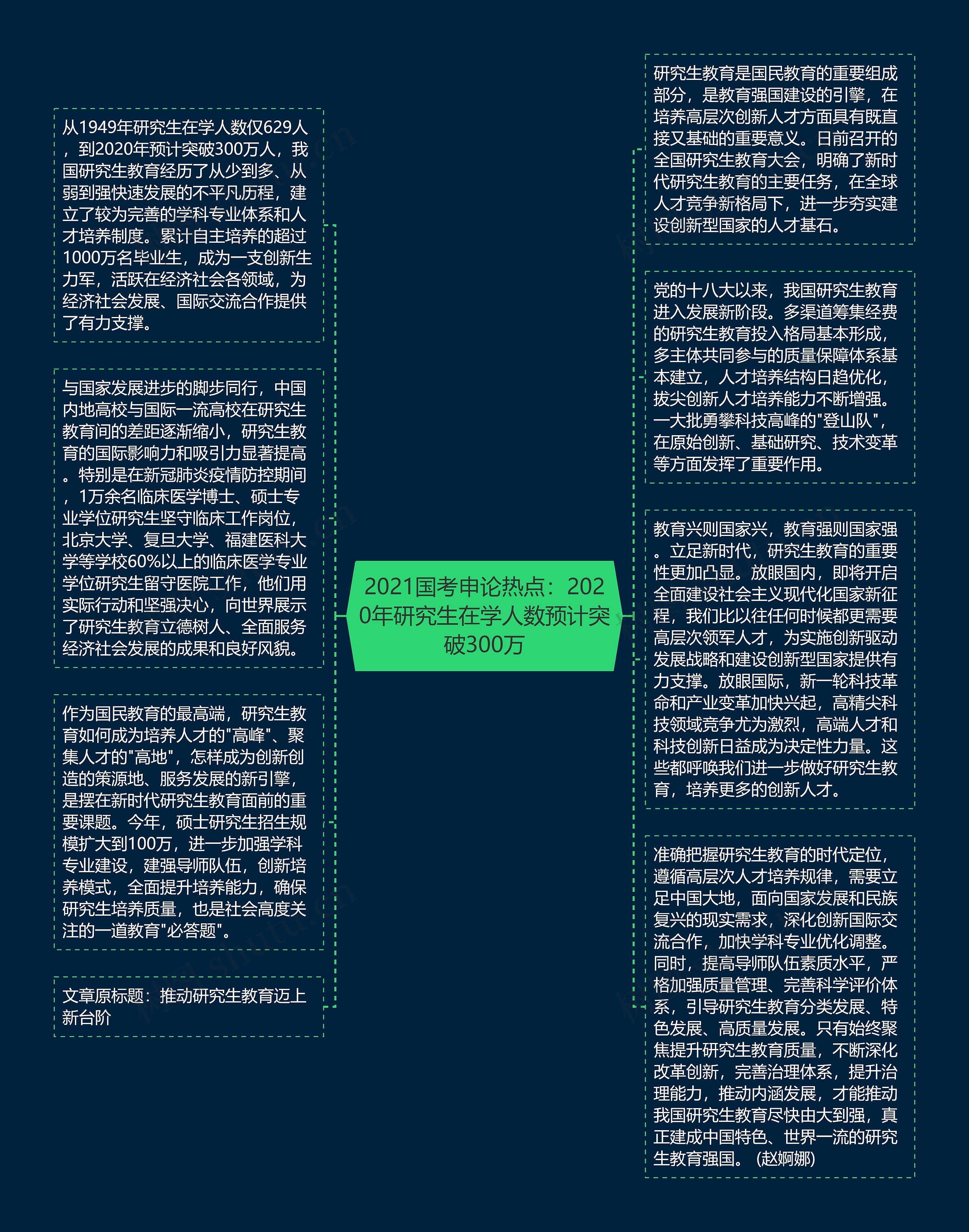 2021国考申论热点：2020年研究生在学人数预计突破300万思维导图