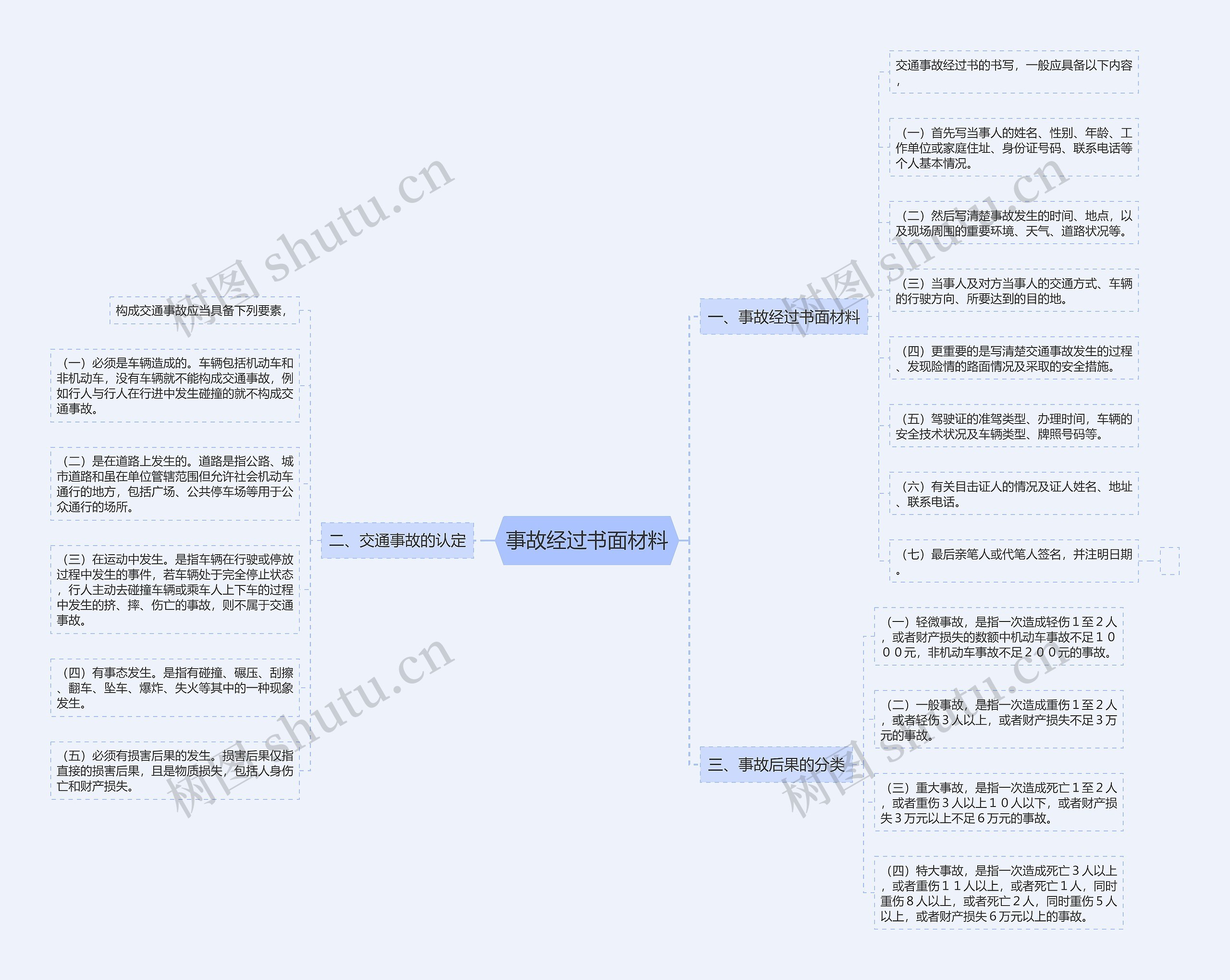 事故经过书面材料思维导图