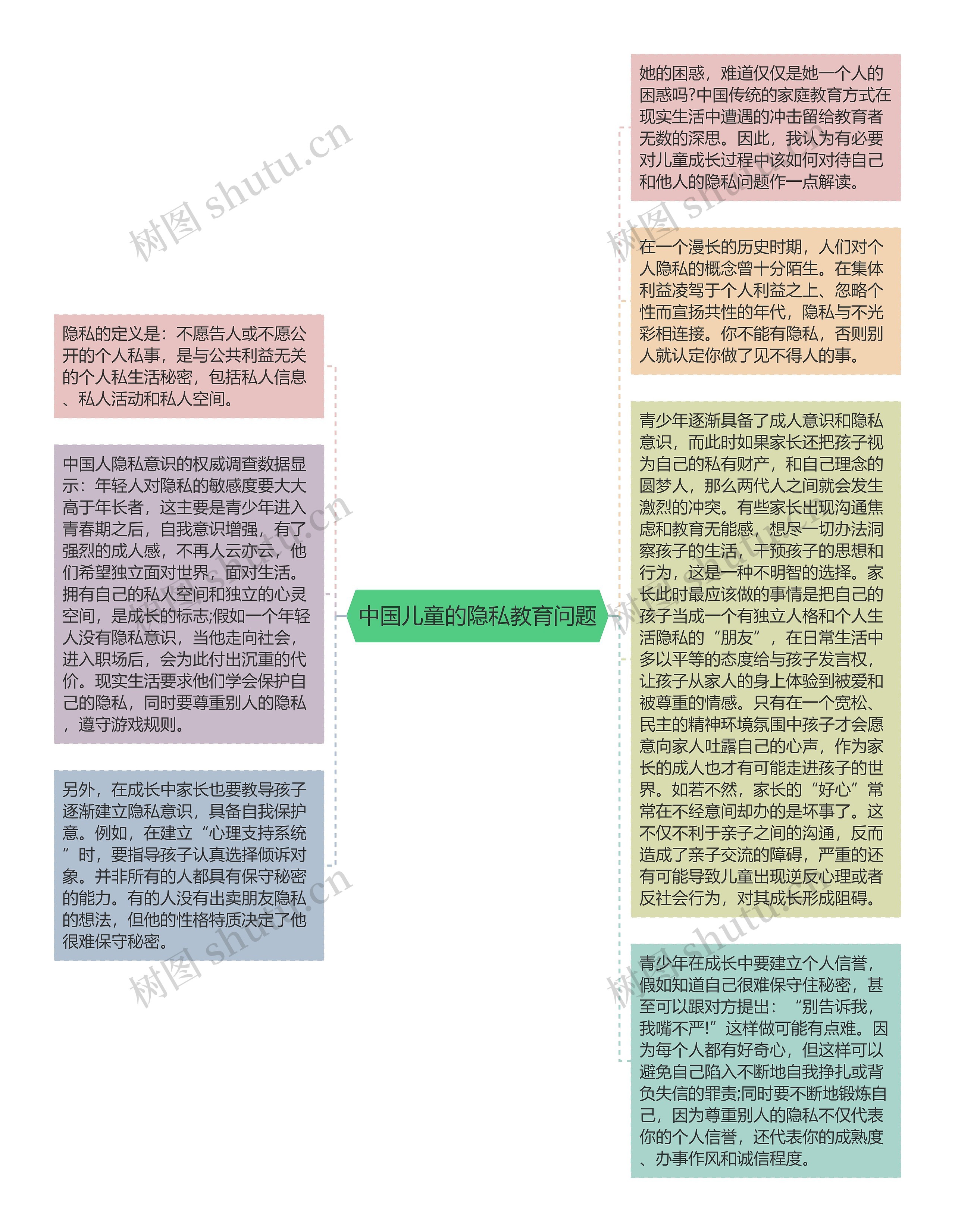 中国儿童的隐私教育问题思维导图