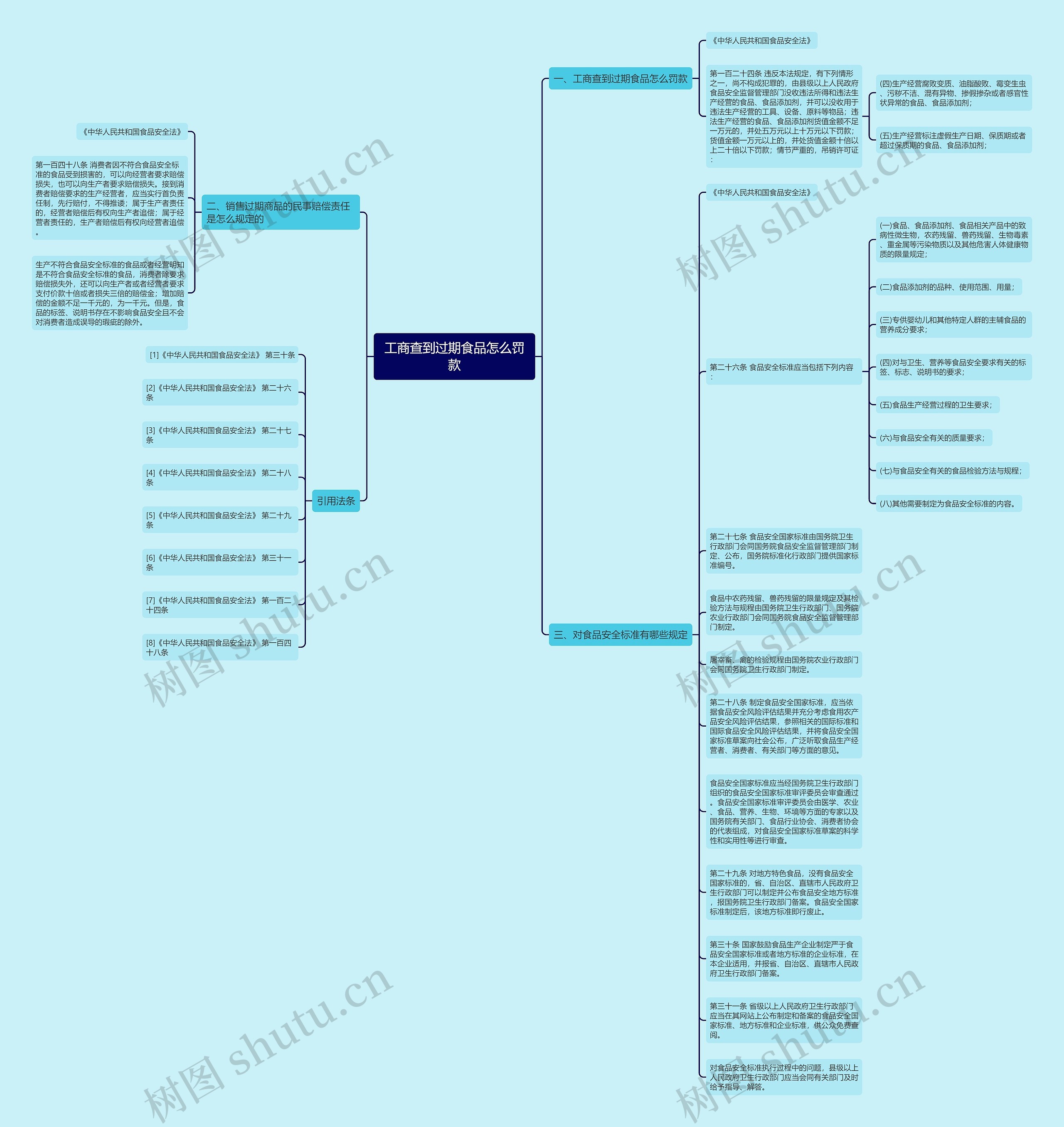 工商查到过期食品怎么罚款思维导图