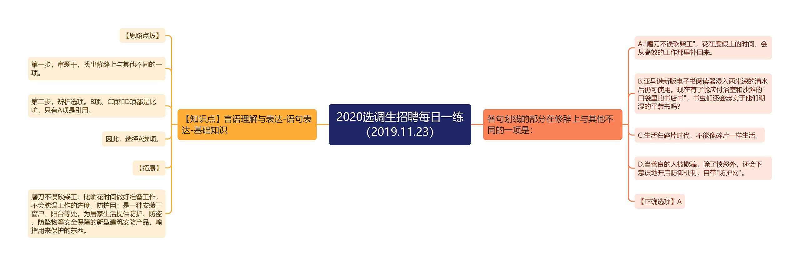 2020选调生招聘每日一练（2019.11.23）思维导图