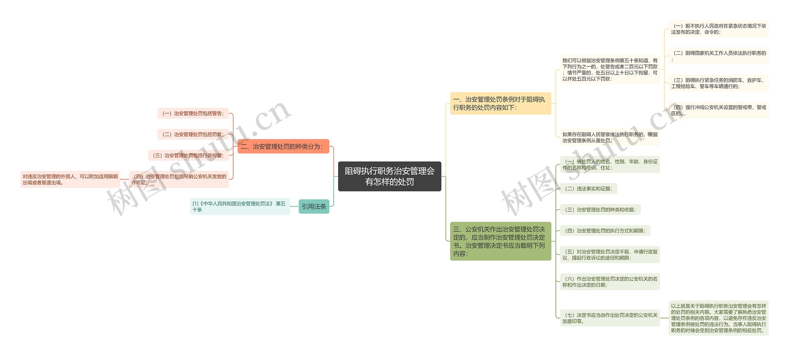 阻碍执行职务治安管理会有怎样的处罚思维导图