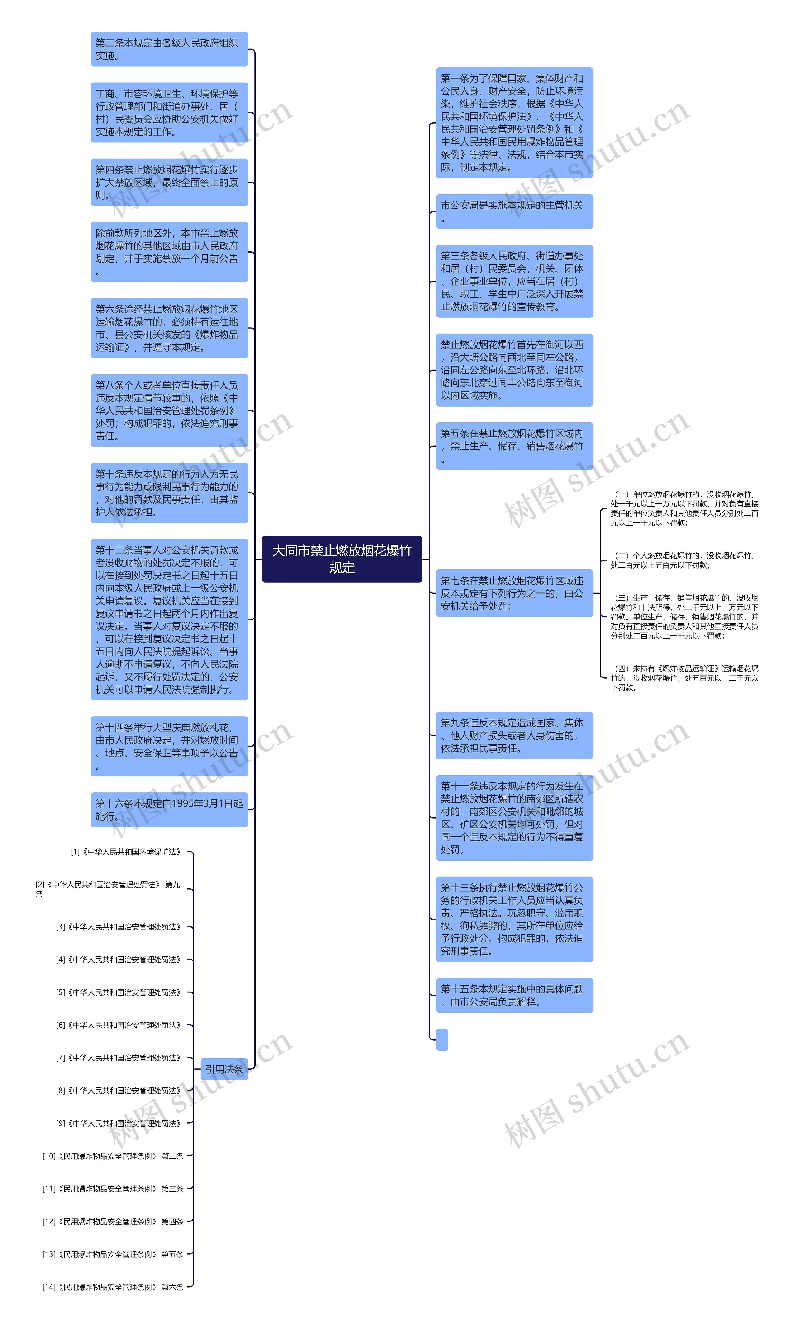 大同市禁止燃放烟花爆竹规定思维导图