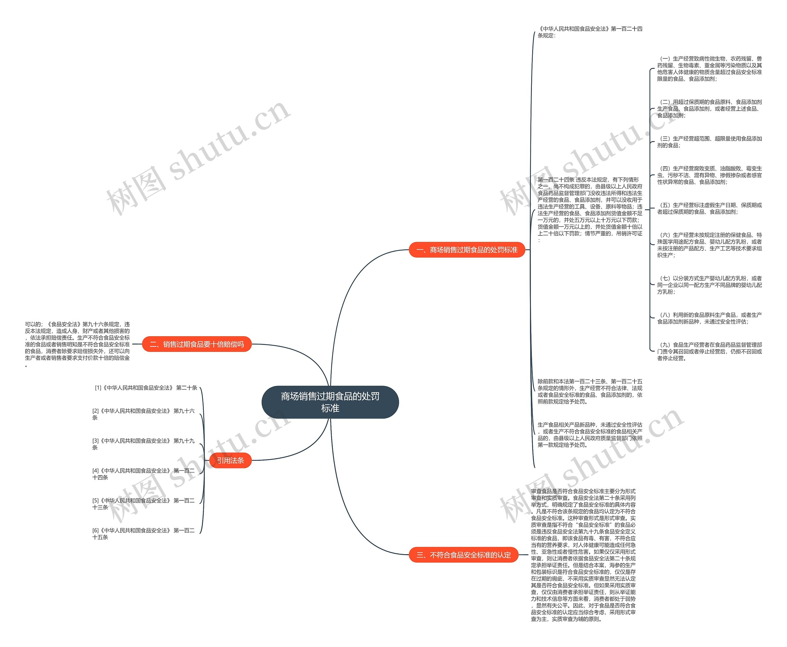 商场销售过期食品的处罚标准思维导图