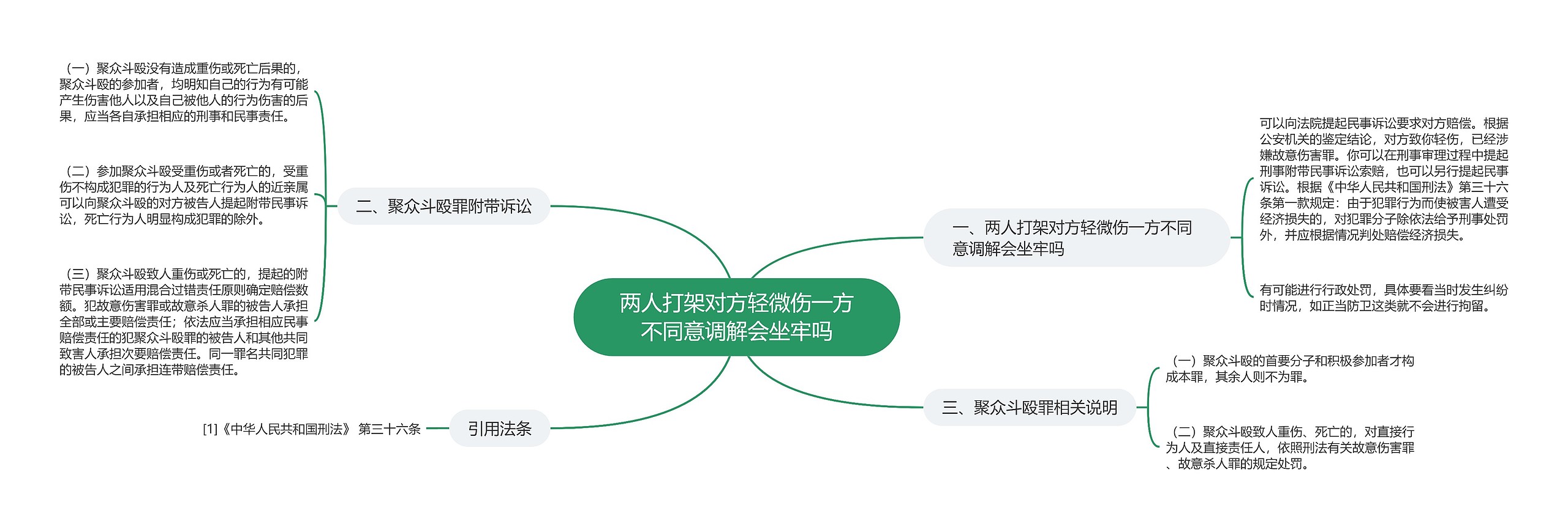 两人打架对方轻微伤一方不同意调解会坐牢吗思维导图