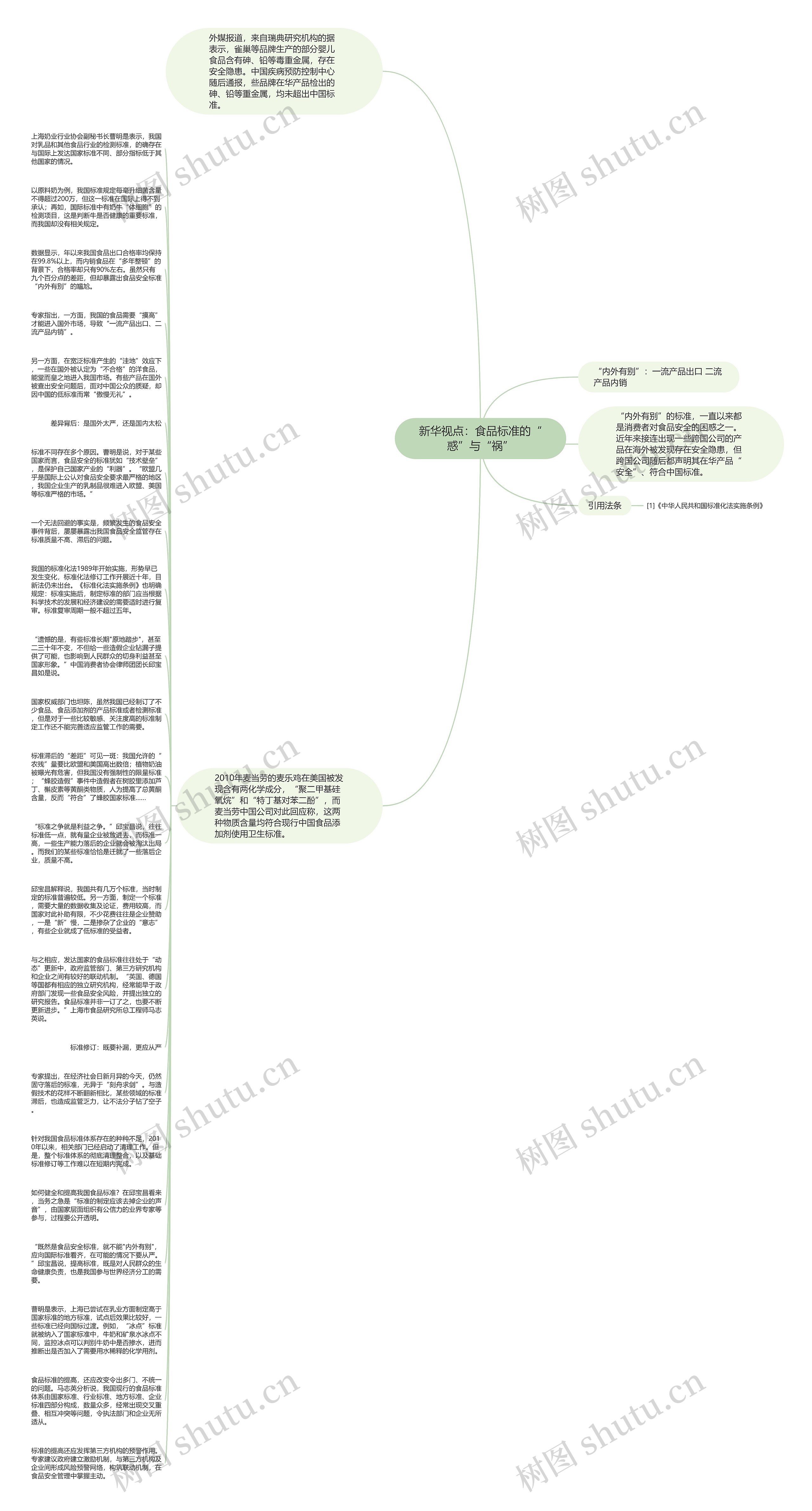新华视点：食品标准的“惑”与“祸”思维导图