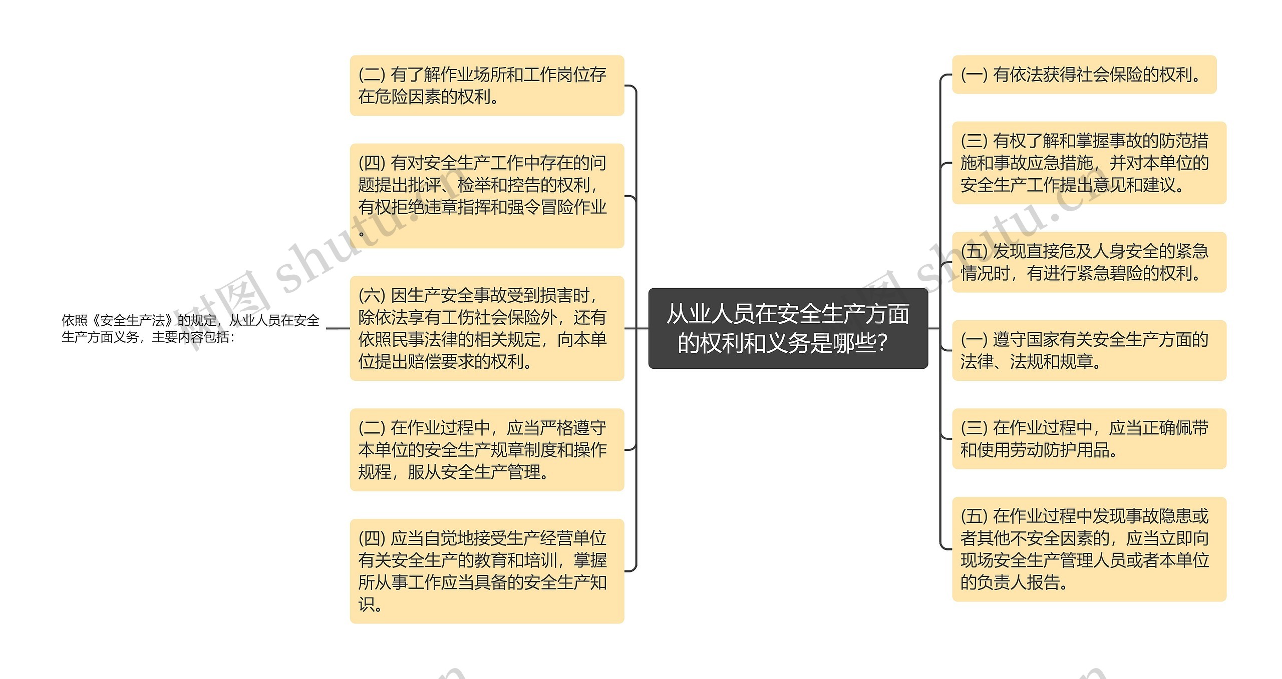 从业人员在安全生产方面的权利和义务是哪些？思维导图