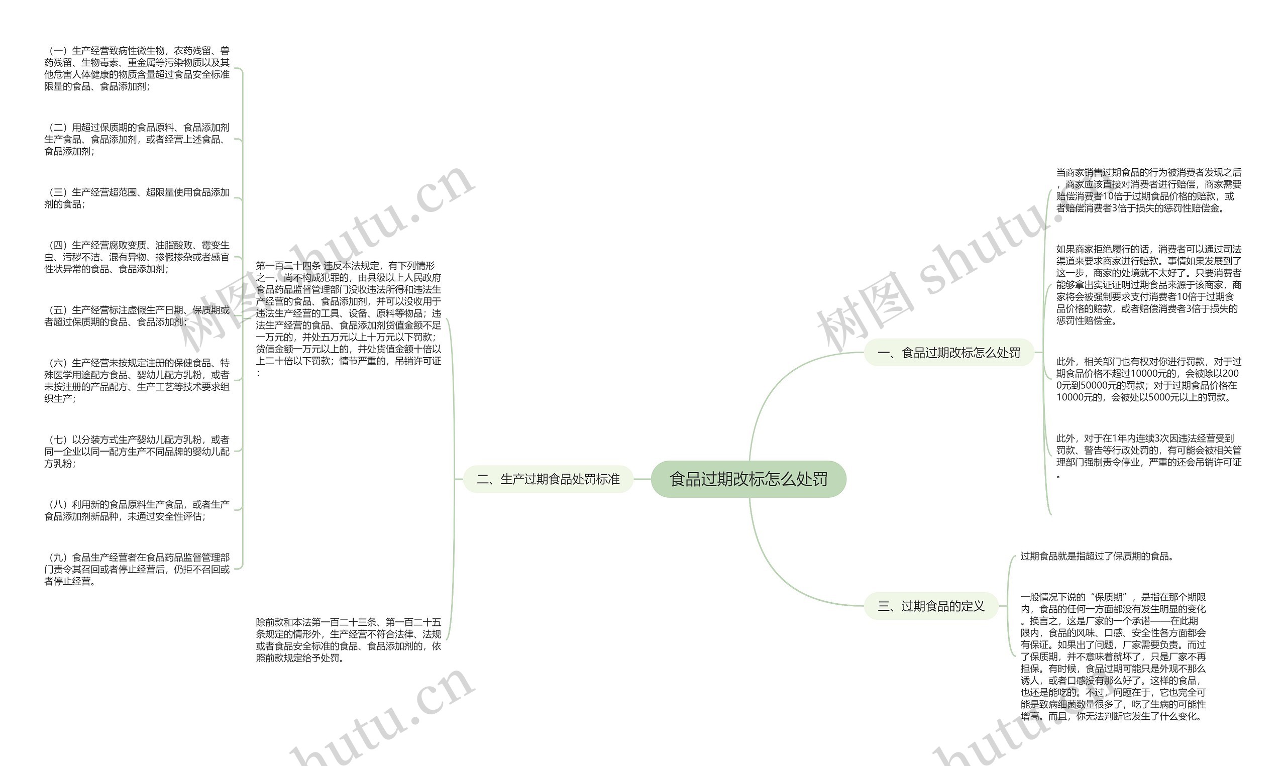 食品过期改标怎么处罚思维导图