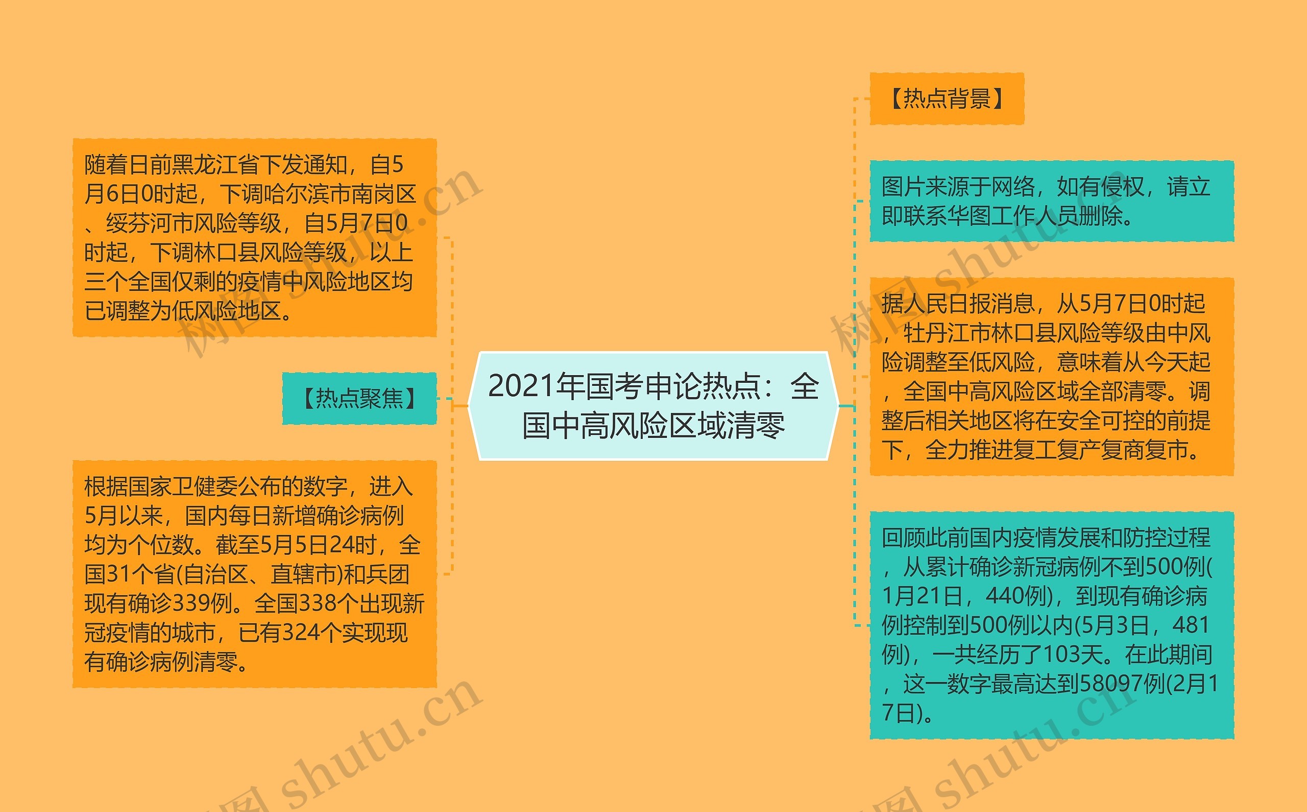 2021年国考申论热点：全国中高风险区域清零