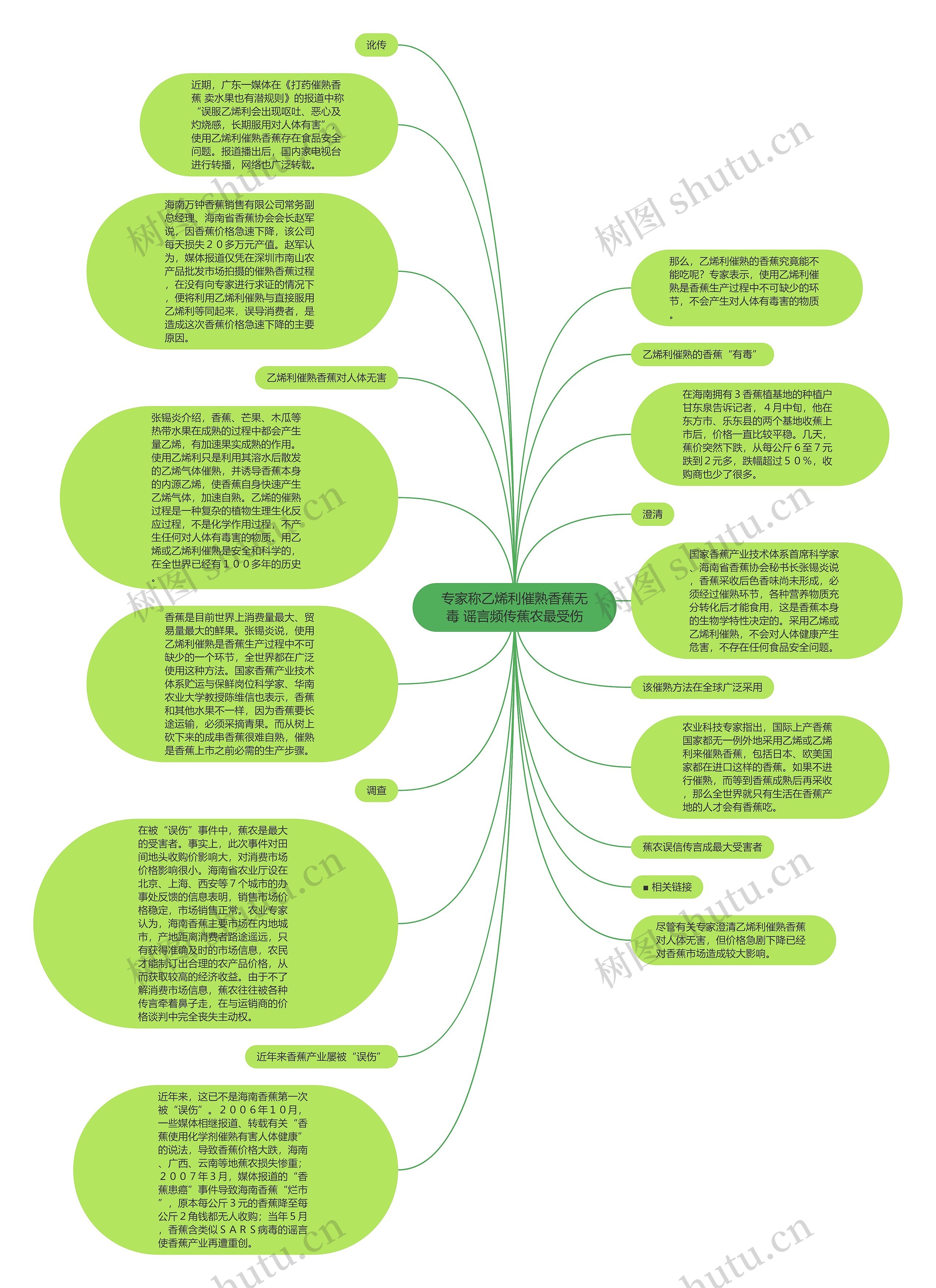 专家称乙烯利催熟香蕉无毒 谣言频传蕉农最受伤思维导图