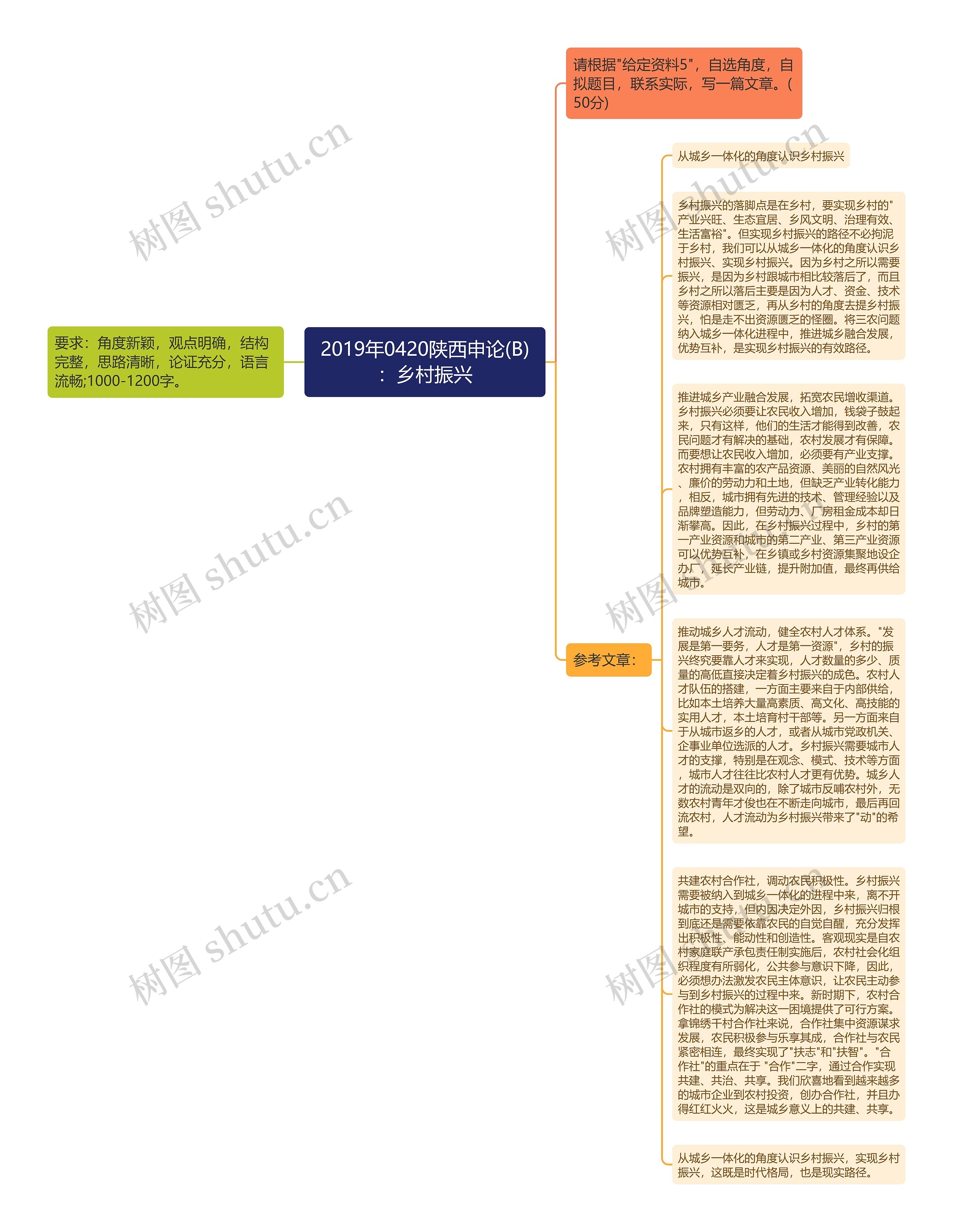 2019年0420陕西申论(B)：乡村振兴思维导图