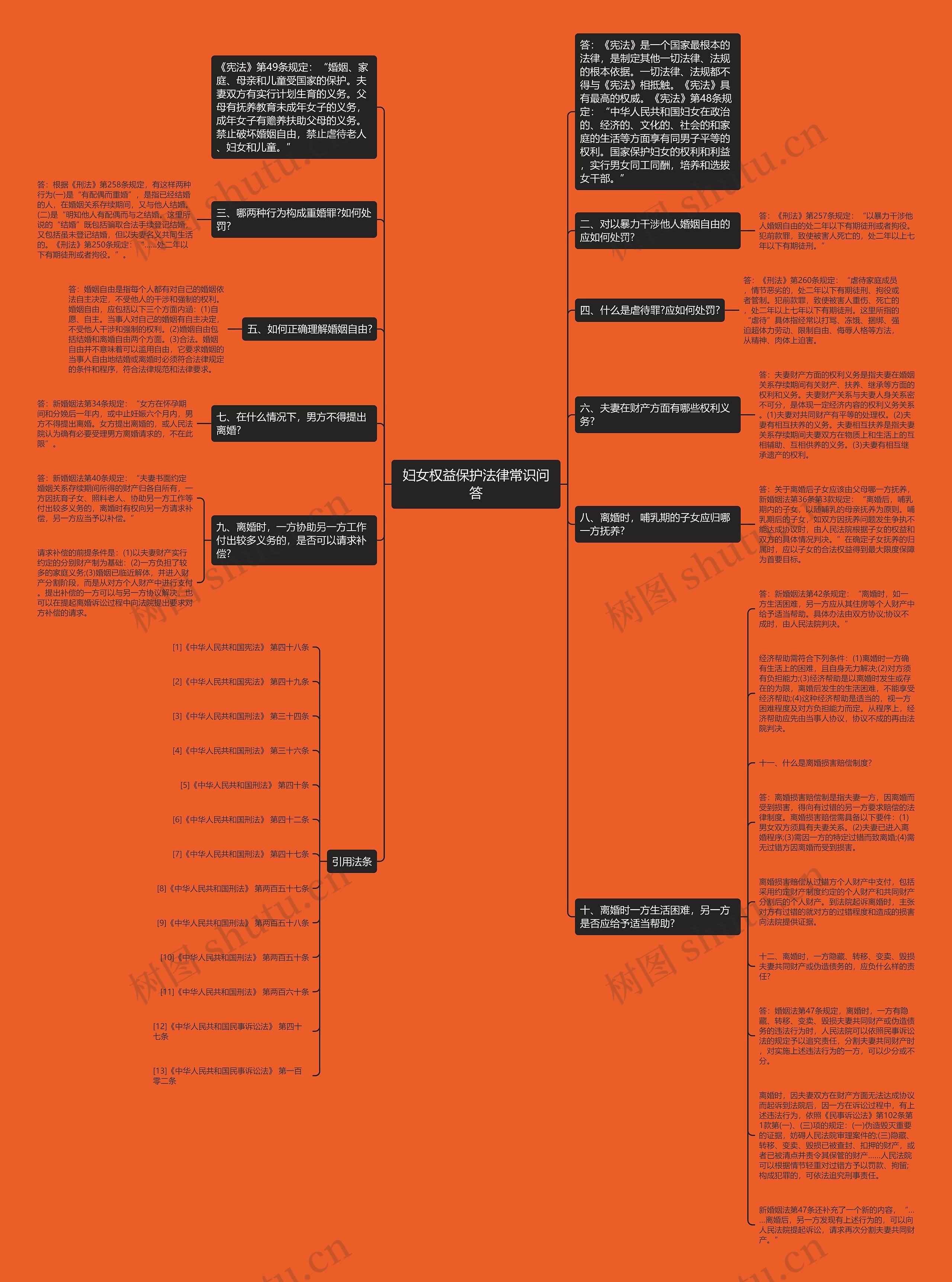 妇女权益保护法律常识问答思维导图