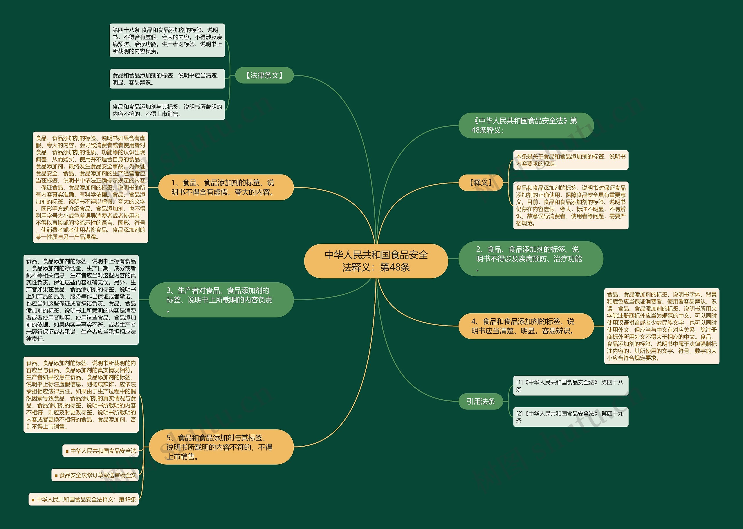 中华人民共和国食品安全法释义：第48条思维导图