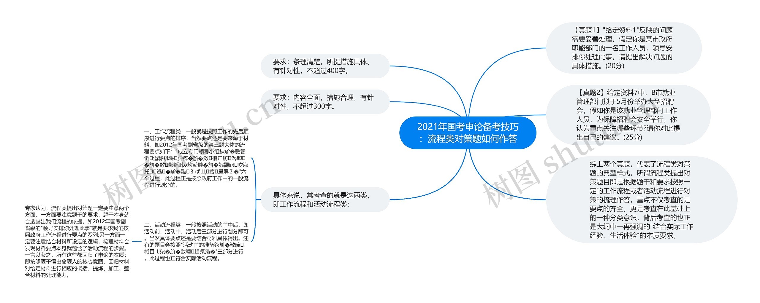 2021年国考申论备考技巧：流程类对策题如何作答思维导图