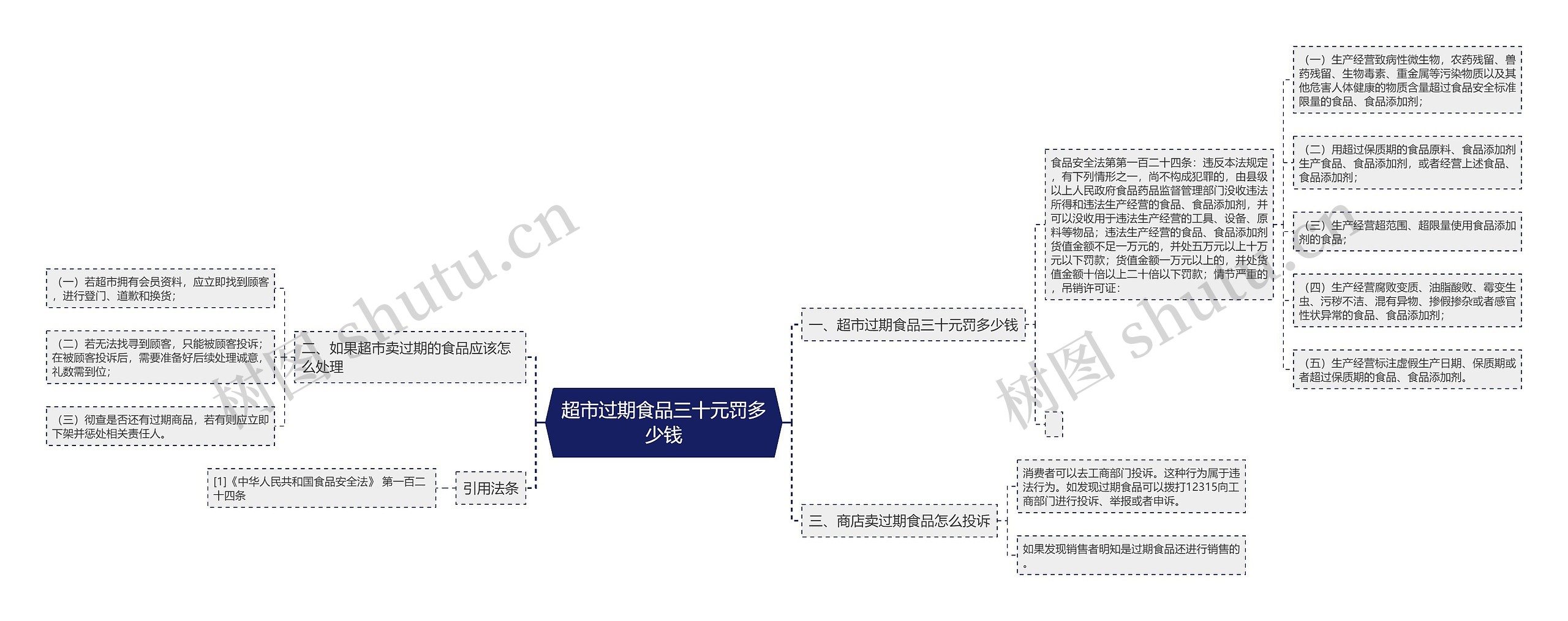 超市过期食品三十元罚多少钱思维导图