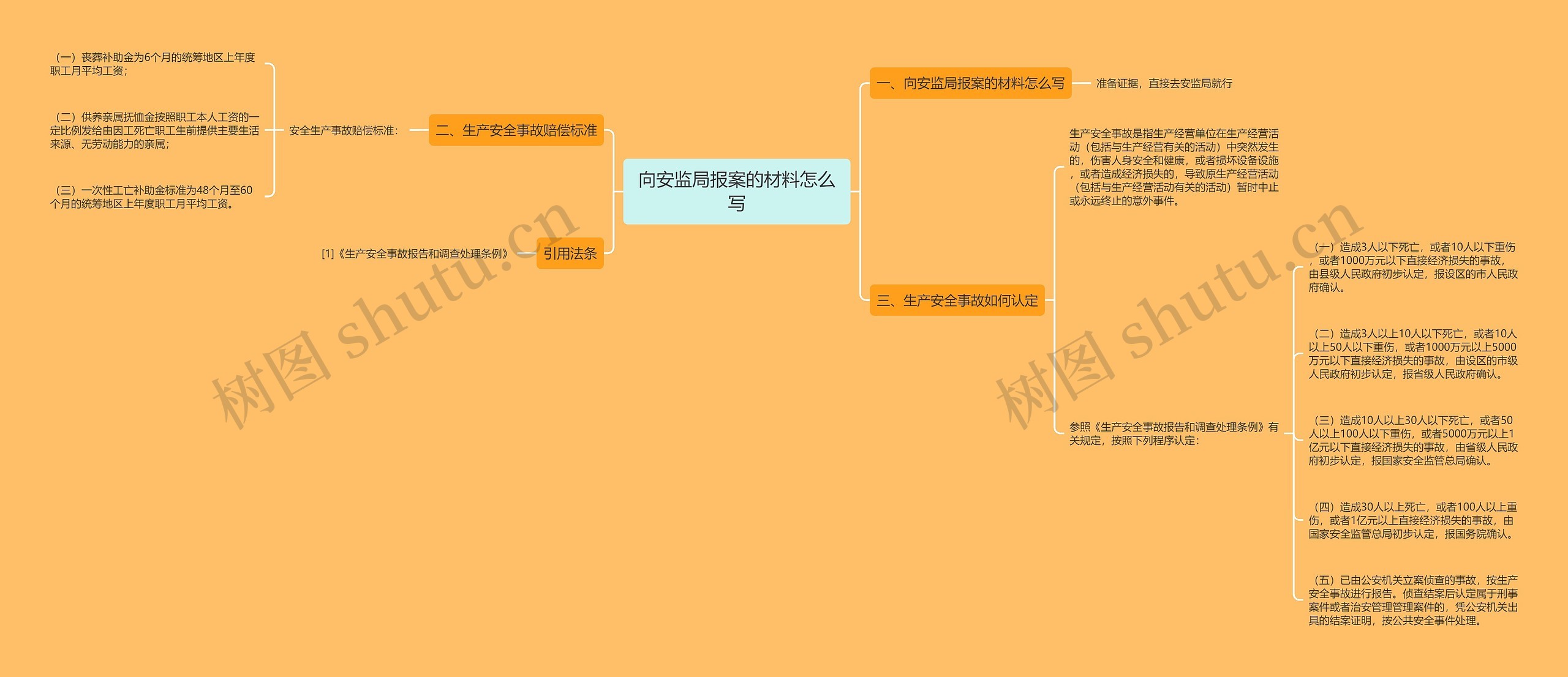 向安监局报案的材料怎么写思维导图