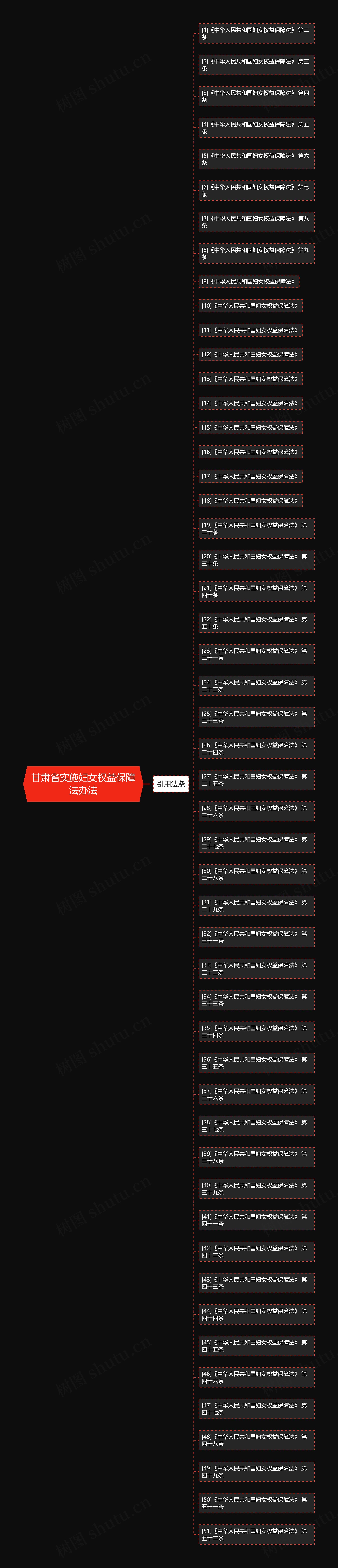 甘肃省实施妇女权益保障法办法思维导图