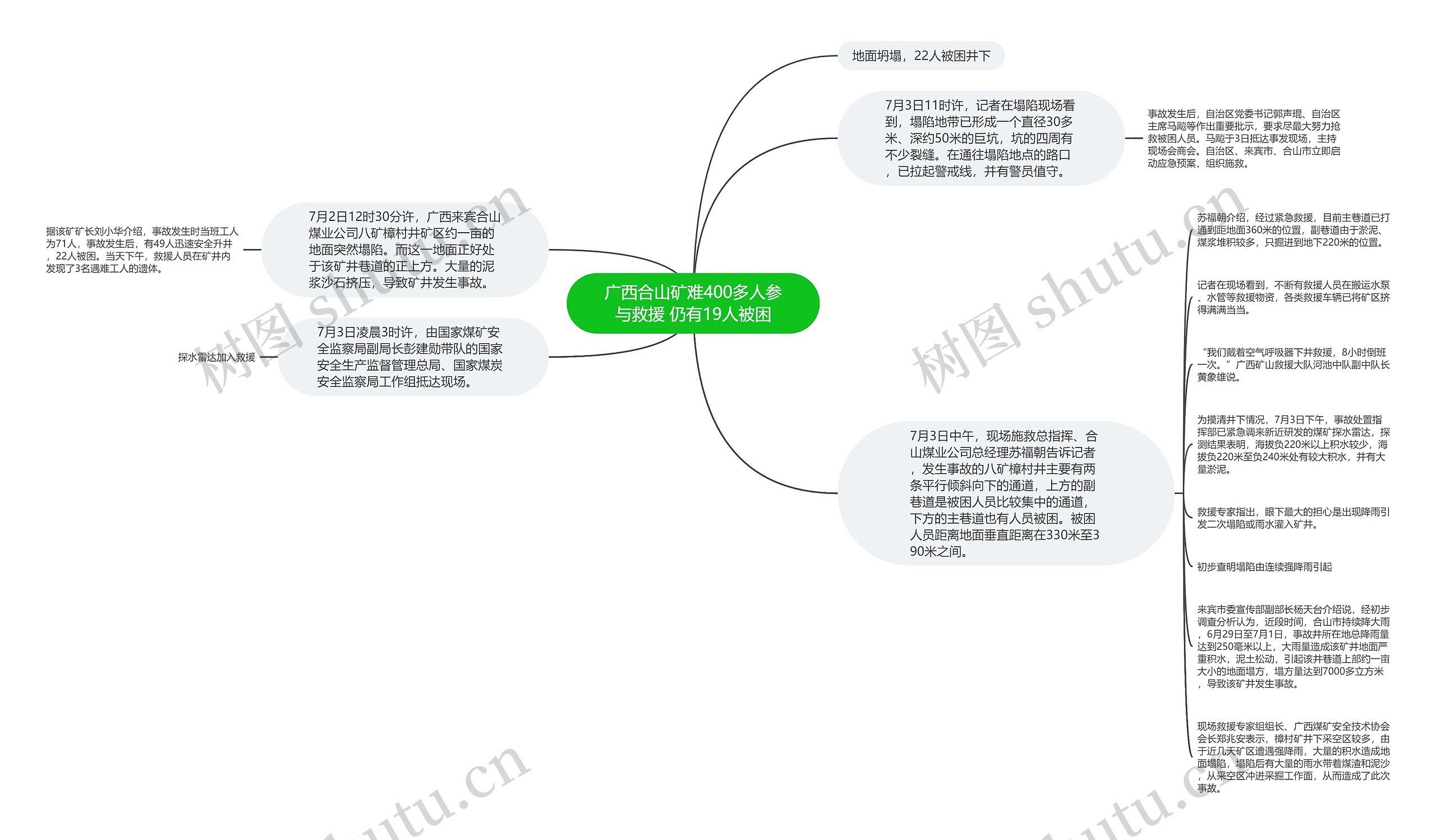 广西合山矿难400多人参与救援 仍有19人被困思维导图