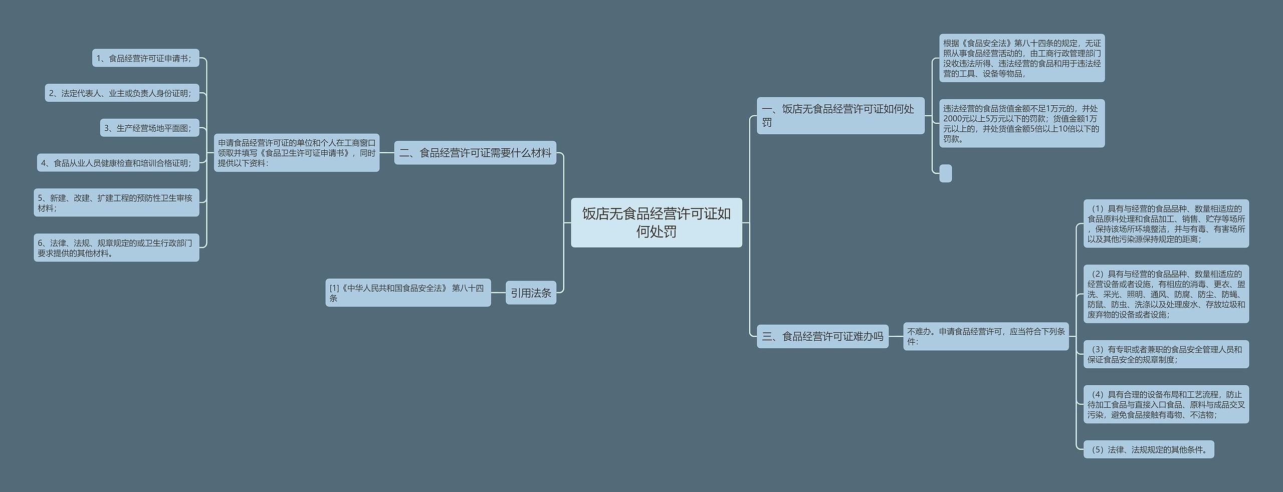 饭店无食品经营许可证如何处罚思维导图