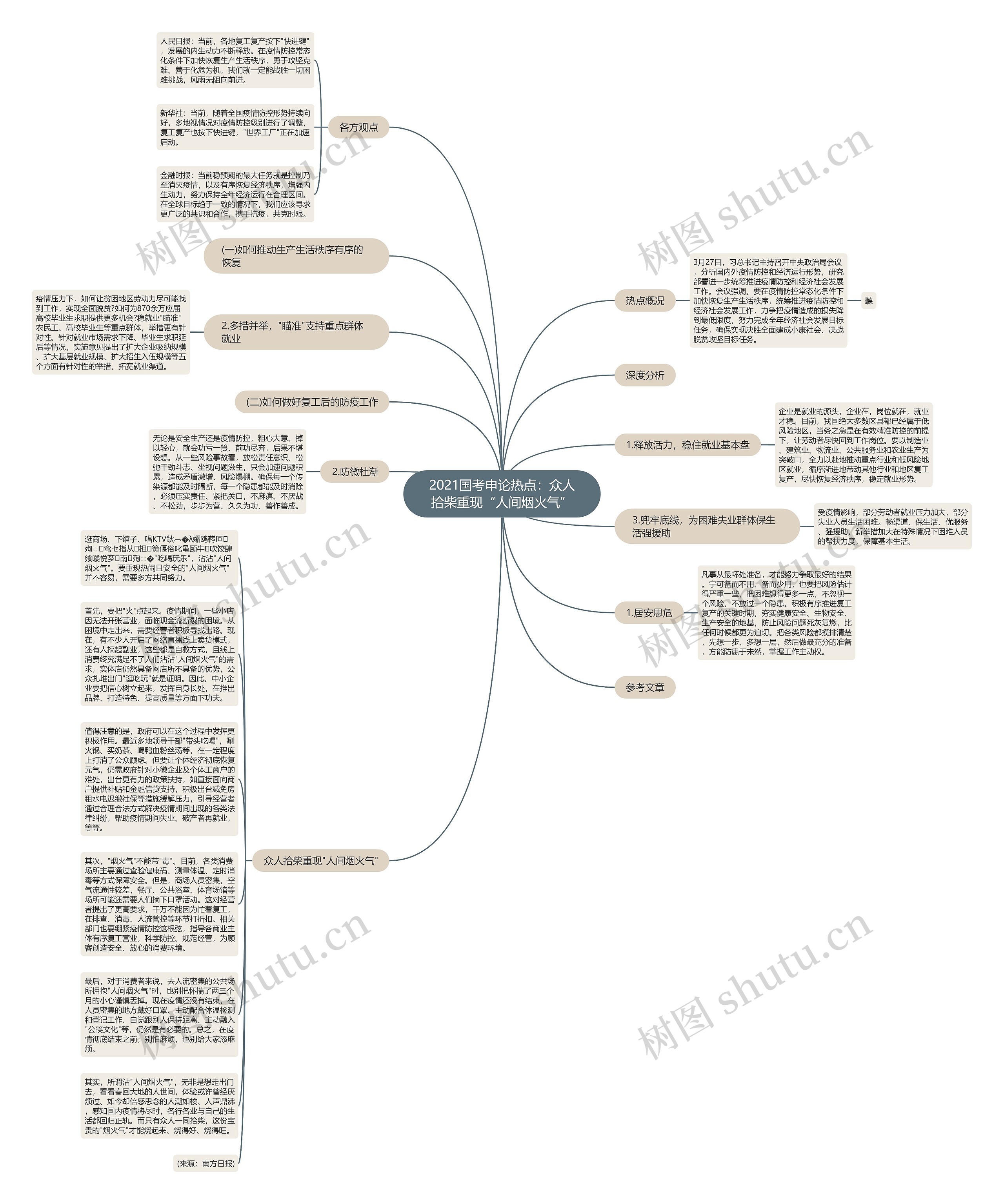 2021国考申论热点：众人拾柴重现“人间烟火气”思维导图