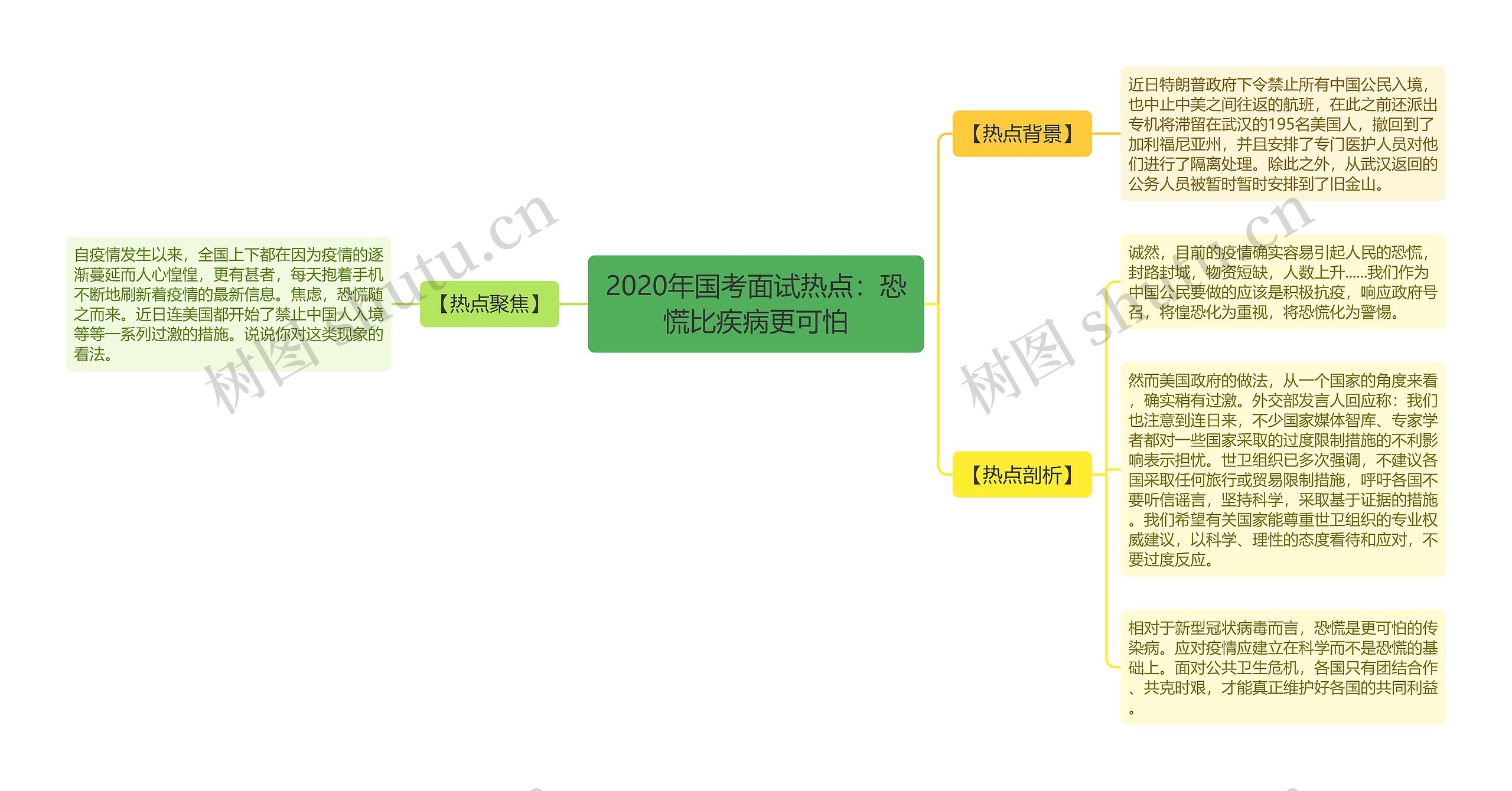 2020年国考面试热点：恐慌比疾病更可怕思维导图