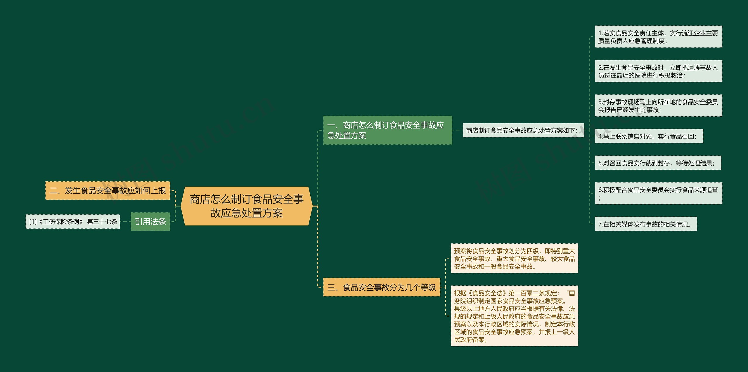 商店怎么制订食品安全事故应急处置方案思维导图