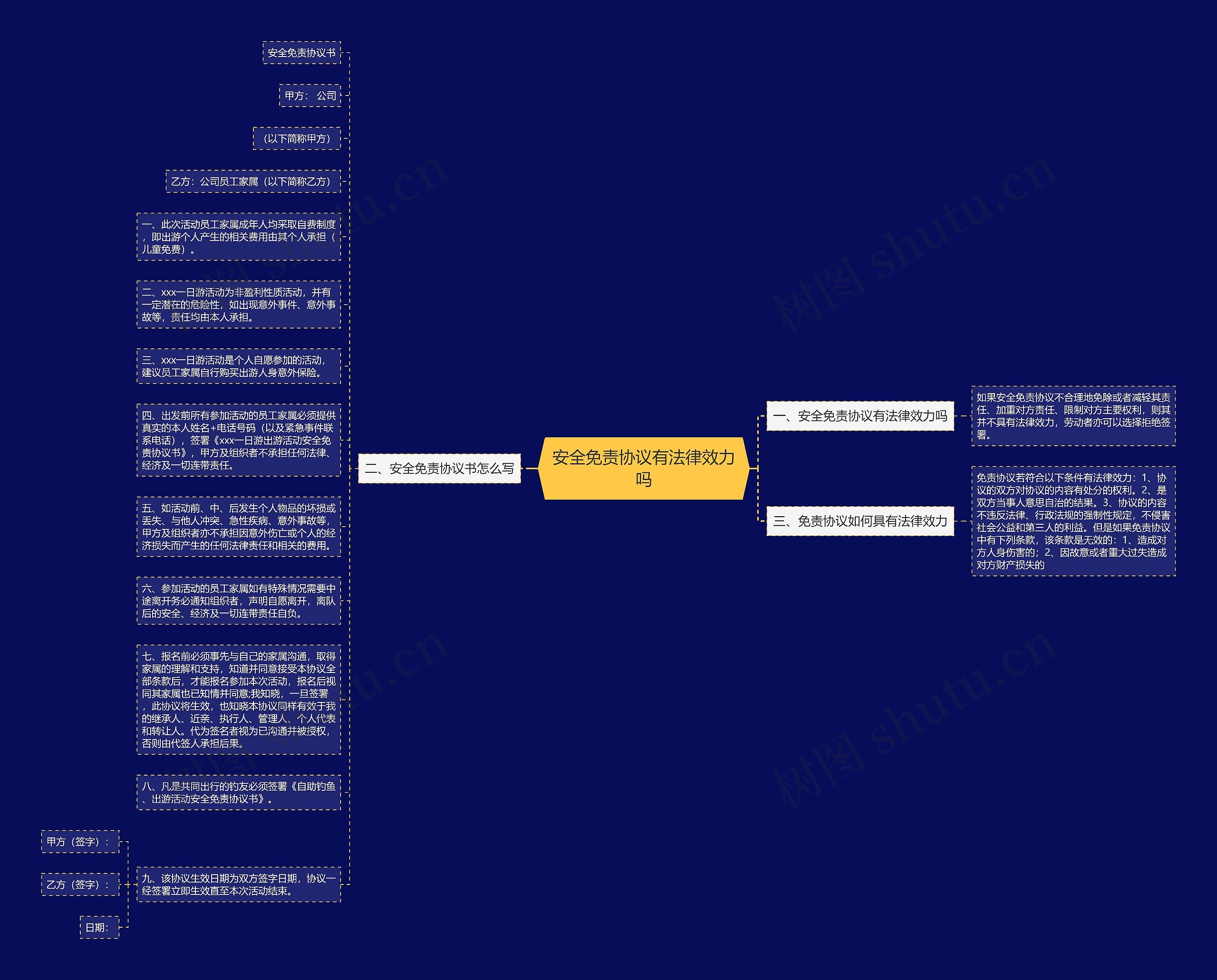 安全免责协议有法律效力吗思维导图
