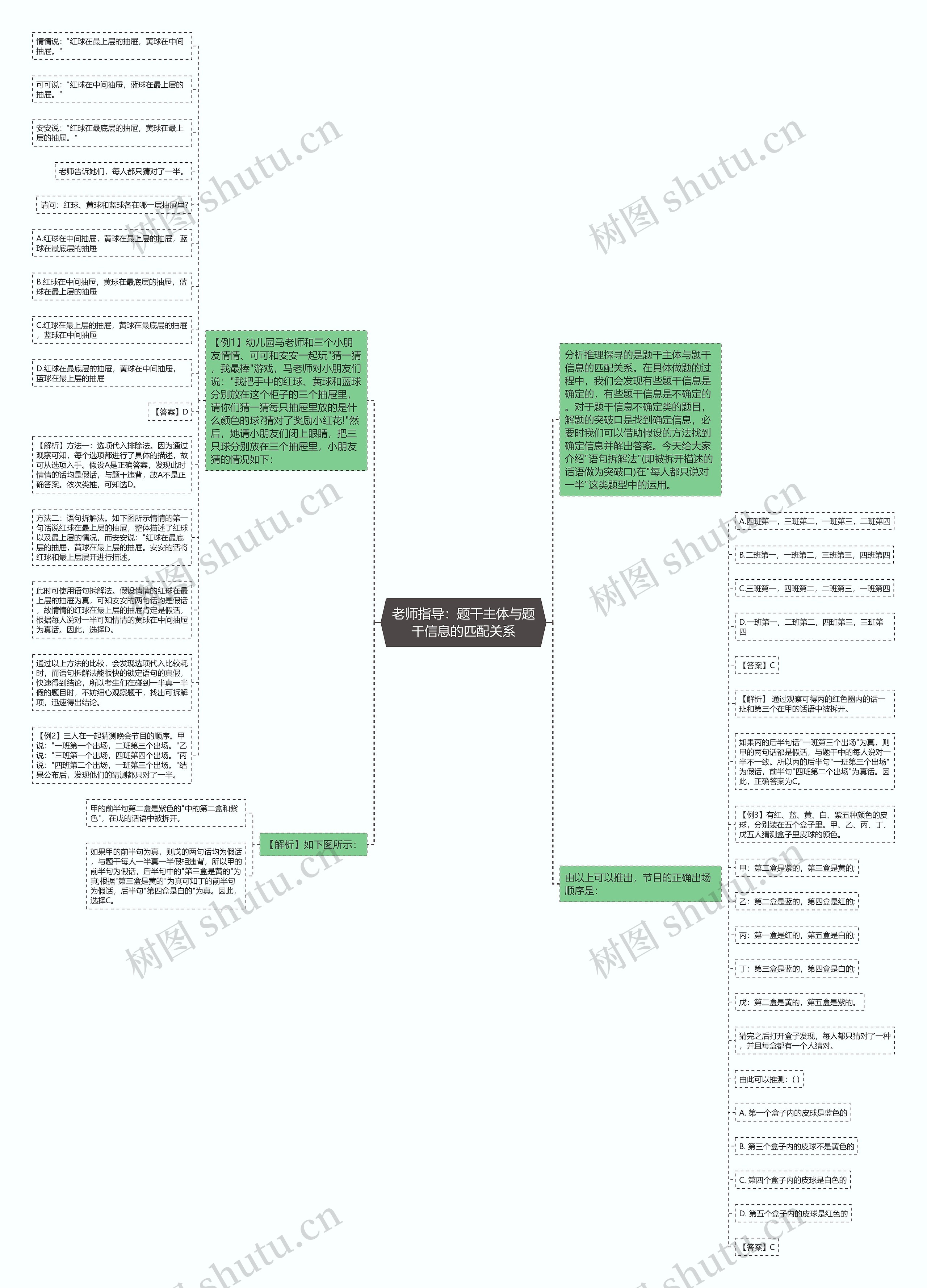 老师指导：题干主体与题干信息的匹配关系思维导图