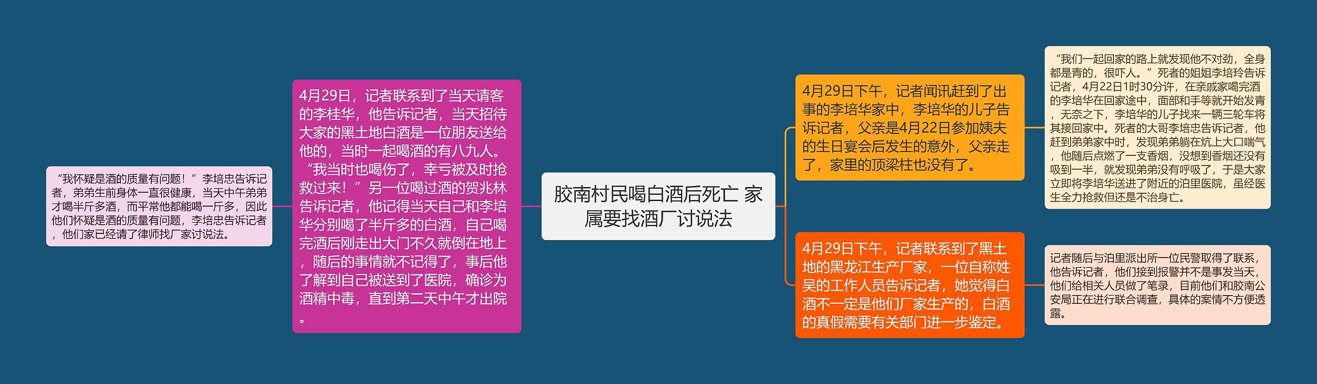 胶南村民喝白酒后死亡 家属要找酒厂讨说法思维导图